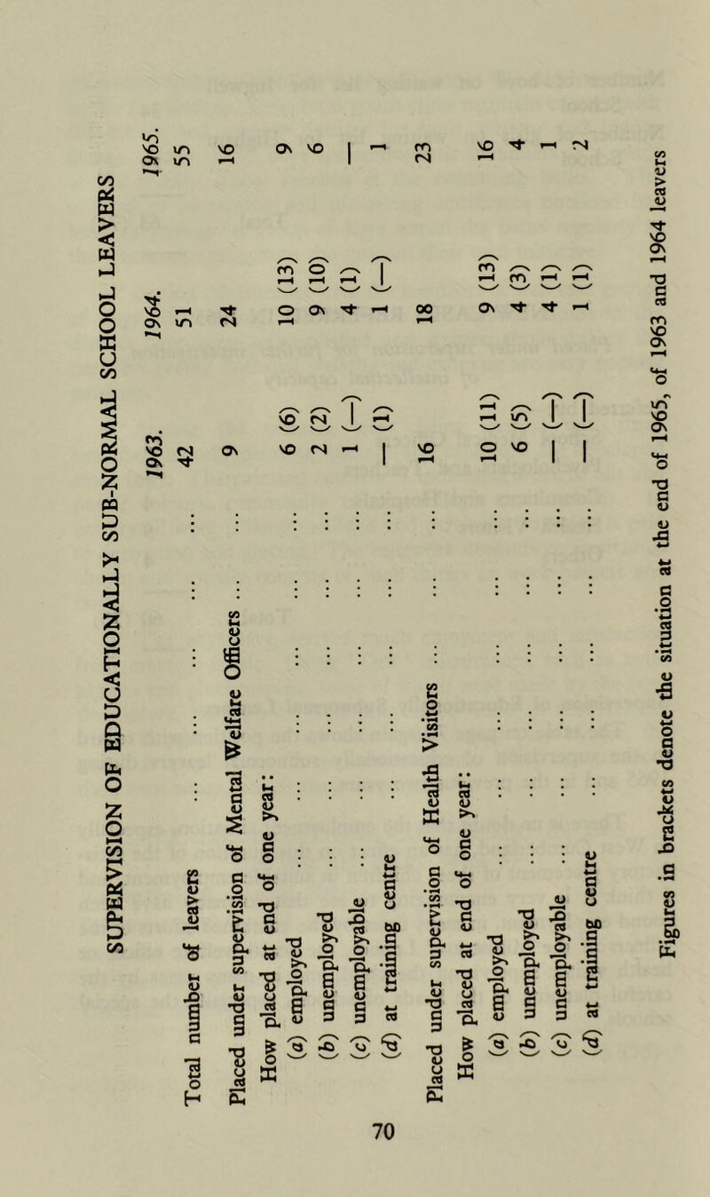 SUPERVISION OF EDUCATIONALLY SUB-NORMAL SCHOOL LEAVERS 1963. 1964. 1965. >n VO (7^ VO I ro VO *-i tN >n rri O ^ O Ov T|- i-H 00 m ^ /—N WWW 0\ 9 OV w w VO <S VO .—I O VO ii I I 12 o C u > cd u 6 • • CO * ; ; • 1) V K >> V U-l O c C o (4-4 • • '• V 1.4 w a o o a i> o • ^ CO T3 Ji u c T3 2 bO .a .Q U) .a tx a CO O T3 ^ ed u •a & Cu •a CO B O c 4-i CO g c a T3 a s a CO g u SC CO ^ Figures in brackets denote the situation at the end of 1965, of 1963 and 1964 leavers