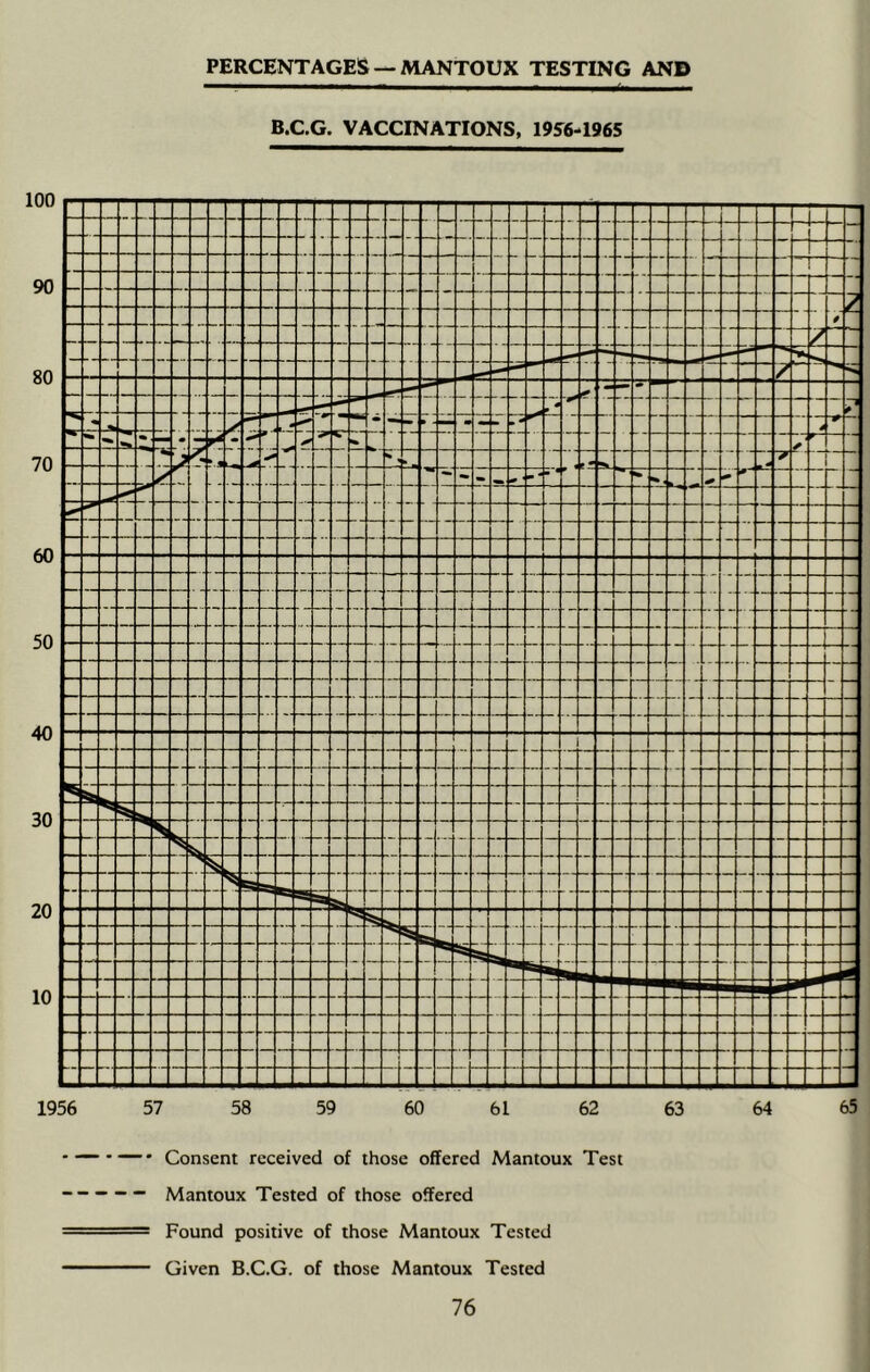 PERCENTAGES — MANTOUX TESTING AND - ■ ■■ ■ - - B.C.G. VACCINATIONS, 19S6^1965 1956 57 58 59 60 61 62 63 64 65 Consent received of those offered Mantoux Test Mantoux Tested of those offered Found positive of those Mantoux Tested Given B.C.G. of those Mantoux Tested