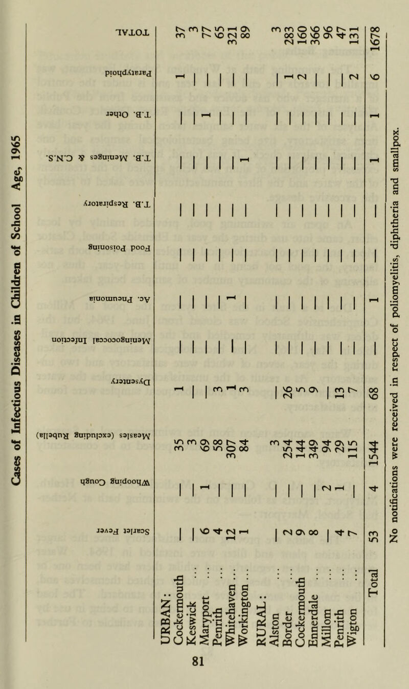 Cases of Infectious Diseases in Children of School Age, 1965 IVXOX m <—1 On m VO fS 00 m m m o VO 00 VO NO •—1 m VO rl ON Tf fO pioqdXjBJEj ^ 1 1 1 M 1 >—< fS 1 1 M «qio a x M' M 1 MM 1 1 1 S N'D V saSuTuaw a X 1 1 1 1 I' MM 1 1 1 XJolBJidsaH ax MINI MM 1 1 1 8UIUOSIOJ pooj 1 1 1 1 M MM 1 1 1 BTUouinauj -Dy 1 1 1 r 1 MM 1 1 1 uoiiaajui lEaaoaoSuiuaw 111111 MM 1 1 1 XiaiuasXQ >-1 1 1 m m 1 VO ov 1 fS 1 2*^ (eiiaqn^ Soipniaxa) saiseaw m ov 00 Tj- m VO o 00 m m Tf Tj- Ov -xt On Tj- Tf On ts i-H fN ro F-^ ijSno^ 8u!dooi]2]& 1 1 1 MM <N I-H 1 WIJBOS 1 1 <S On OO 1 t^ URBAN: Cockermouth Keswick Maryport Penrith Whitehaven ... Workington ... RURAL: Alston Border Cockermouth Ennerdale ... Millom Penrith Wigton Total 53 4 1544 68 — i _ _ i 16 1678 No notifications were received in respect of poliomyelitis, diphtheria and smallpox.