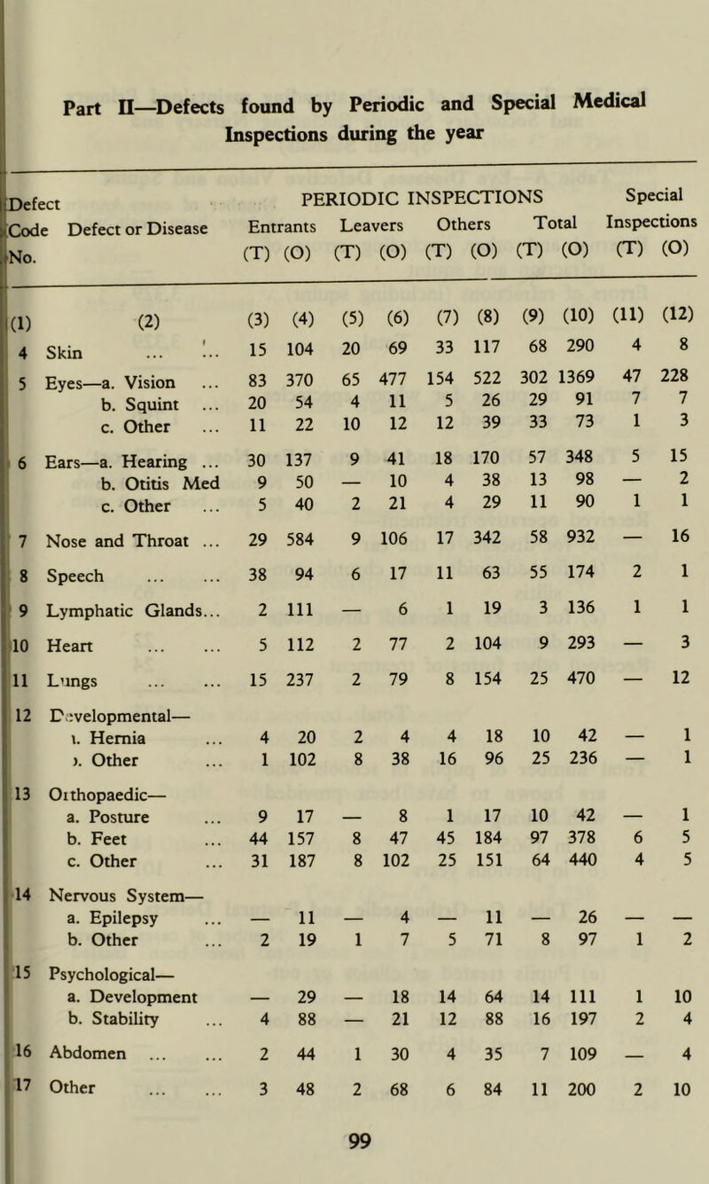 Part n—^Defects found by Periodic and Special Medical Inspections during the year Defect PERIODIC INSPECTIONS Special Code Defect or Disease Entrants Leavers Others Total Inspections ,No. (T) (O) (T) (O) (T) (O) (T) (O) (T) (O) 1(1) (2) (3) (4) (5) (6) (7) (8) (9) (10) (11) (12) 4 Skin 15 104 20 69 33 117 68 290 4 8 5 Eyes—a. Vision 83 370 65 477 154 522 302 1369 47 228 b. Squint 20 54 4 11 5 26 29 91 7 7 c. Other 11 22 10 12 12 39 33 73 1 3 ' 6 Ears—a. Hearing ... 30 137 9 41 18 170 57 348 5 15 b. Otitis Med 9 50 — 10 4 38 13 98 — 2 c. Other 5 40 2 21 4 29 11 90 1 1 7 Nose and Throat ... 29 584 9 106 17 342 58 932 — 16 8 Speech 38 94 6 17 11 63 55 174 2 1 - 9 Lymphatic Glands... 2 111 — 6 1 19 3 136 1 1 ilO Heart 5 112 2 77 2 104 9 293 — 3 11 Lungs 15 237 2 79 8 154 25 470 — 12 12 D;; velopmental— Hernia 4 20 2 4 4 18 10 42 1 ). Other 1 102 8 38 16 96 25 236 — 1 13 Orthopaedic— a. Posture 9 17 8 1 17 10 42 1 b. Feet 44 157 8 47 45 184 97 378 6 5 c. Other 31 187 8 102 25 151 64 440 4 5 14 Nervous System— a. Epilepsy 11 4 11 26 b. Other 2 19 1 7 5 71 8 97 1 2 15 Psychological— a. Development 29 18 14 64 14 111 1 10 !■ 1 b. Stability 4 88 — 21 12 88 16 197 2 4 |16 Abdomen 2 44 1 30 4 35 7 109 — 4 17 Other 3 48 2 68 6 84 11 200 2 10