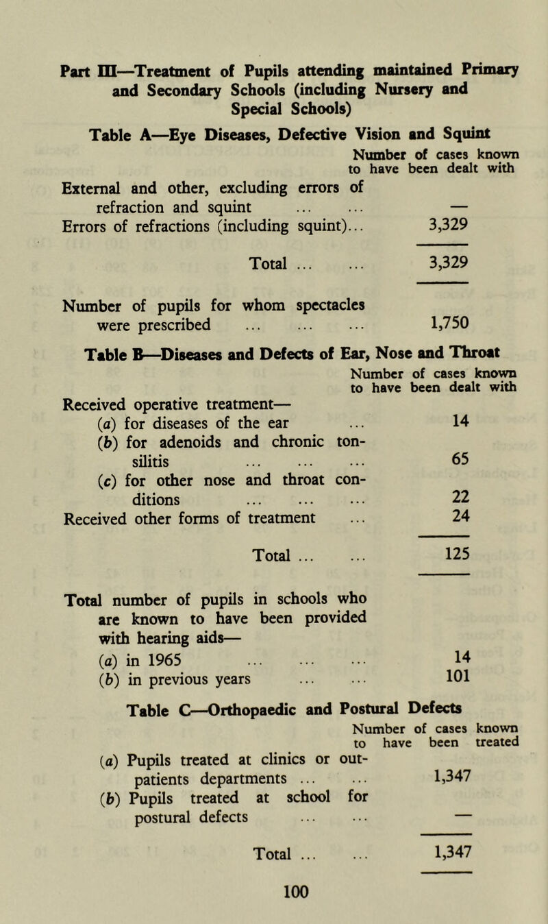 Part m—^Treatment of Pupils attending maintained Primary and Secondary Schools (including Nursery and Special Schools) Table A—Eye Diseases, Defective Vision and Squint Number of cases known to have been dealt with External and other, excluding errors of refraction and squint — Errors of refractions (including squint)... 3,329 Total 3,329 Number of pupils for whom spectacles were prescribed ... 1,750 Table B—Diseases and Defects of Ear, Nose and Throat Number of cases known to have been dealt with Received operative treatment— (a) for diseases of the ear ... 14 (b) for adenoids and chronic ton- silitis 65 (c) for other nose and throat con- ditions ... 22 Received other forms of treatment ... 24 Total 125 Total number of pupils in schools who are known to have been provided with hearing aids— (a) in 1965 ... ••• 14 (b) in previous years ... ... 101 Table C—Orthopaedic and Postural Defects Number of cases known to have been treated (a) Pupils treated at clinics or out- patients departments 1,347 (b) Pupils treated at school for postural defects ... ... — Total ... ... 1,347