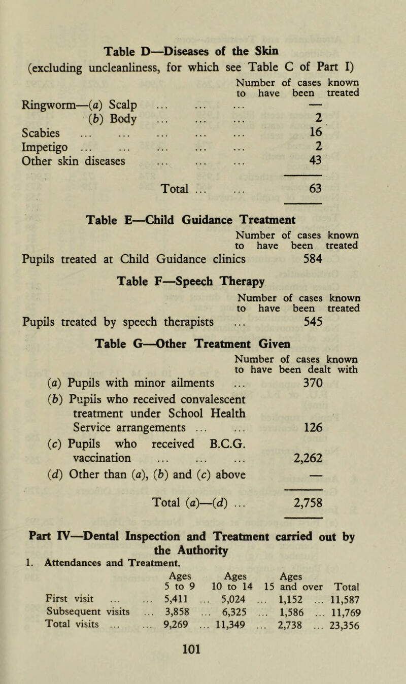 Table D—Diseases of the Skin (excluding uncleanliness, for which see Table C of Part I) Number of cases known to have been treated Ringworm—(a) Scalp — (6) Body 2 Scabies 16 Impetigo ... ... 2 Other skin diseases 43 Total ... 63 Table E—Child Guidance Treatment Number of cases known to have been treated Pupils treated at Child Guidance clinics 584 Table F—Speech Therapy Number of cases known to have been treated Pupils treated by speech therapists ... 545 Table G—Other Treatment Given Number of cases known to have been dealt with (а) Pupils with minor ailments ... 370 (б) Pupils who received convalescent treatment under School Health Service arrangements ... ... 126 (c) Pupils who received B.C.G. vaccination ... ... ... 2,262 (d) Other than (a), (b) and (c) above — Total (a)—(d) ... 2,758 Part IV—^Dental Inspection and Treatment carried out by the Authority 1. Attendances and Treatment. Ages Ages Ages 5 to 9 10 to 14 15 and over Total 5,411 ... 5,024 ... 1,152 ... 11,587 3,858 ... 6,325 ... 1,586 ... 11,769 9,269 ... 11,349 ... 2,738 ... 23,356 First visit Subsequent visits Total visits ...