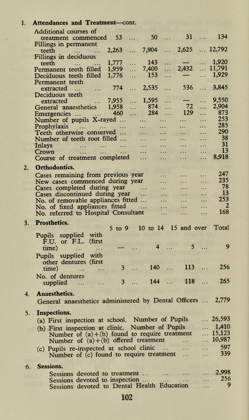 1. Attendances and Treatment—cont. Additional courses of treatment commenced 53 ... 50 ... 31 ... 134 Fillings in permanent teeth 2,263 ... 7,904 ... 2,625 ... 12,792 Fillings in deciduous teeth 1,777 ... 143 ... — ... 1,920 Permanent teeth filled 1,959 ... 7,400 ... 2,432 ... 11,791 Deciduous teeth filled 1,776 ... 153 ... — 1,929 Permanent teeth extracted ... ... 774 ... 2,535 ... 536 ... 3,845 Deciduous teeth extracted ... 7,955 ... 1,595 ... — ... 9,550 General anaesthetics 1,958 ... 874 ... 72 ... 2,904 Emergencies ... ... 460 ... 284 ... 129 ... 873 Number of pupils X-rayed 253 Prophylaxis ... ... ... • ••• 285 Teeth otherwise conserved ... ... ... ... ... 290 Number of teeth root filled ... ... ... ... ... 38 Inlays ... ... ... ••• ••• 31 Crown ... ... ... ••• ■ ••• 13 Course of treatment completed ... ... ... ... 8,918 2. Orthodontics. Cases remaining from previous year New cases commenced during year Cases completed during year Cases discontinued during year No. of removable appliances fitted .. No. of fixed appliances fitted No. referred to Hospital Consultant 3. Prosthetics. Pupils supplied with F.U. or F.L. (first time) Pupils supplied with other dentures (first time) No. of dentures supplied 4. Anaesthetics. General anaesthetics administered by Dental Ofiicers ... 2,779 5 to 9 10 to 14 15 and over Total 3 ... 140 ... 113 ... 256 3 ... 144 ... 118 ... 265 235 78 13 253 2 168 5. Inspections. (a) First inspection at school. Number of Pupils 26,593 (b) First inspection at clinic. Number of Pupils ... 1,410 Number of (a)+(b) found to require treatment ... 15,123 Number of (a) + (b) offered treatment 10,987 (c) Pupils re-inspected at school clinic ... ... ... 597 Number of (c) found to require treatment 339 6. Sessions. Sessions devoted to treatment 2,998 Sessions devoted to inspection 256 Sessions devoted to Dental Health Education ... 9