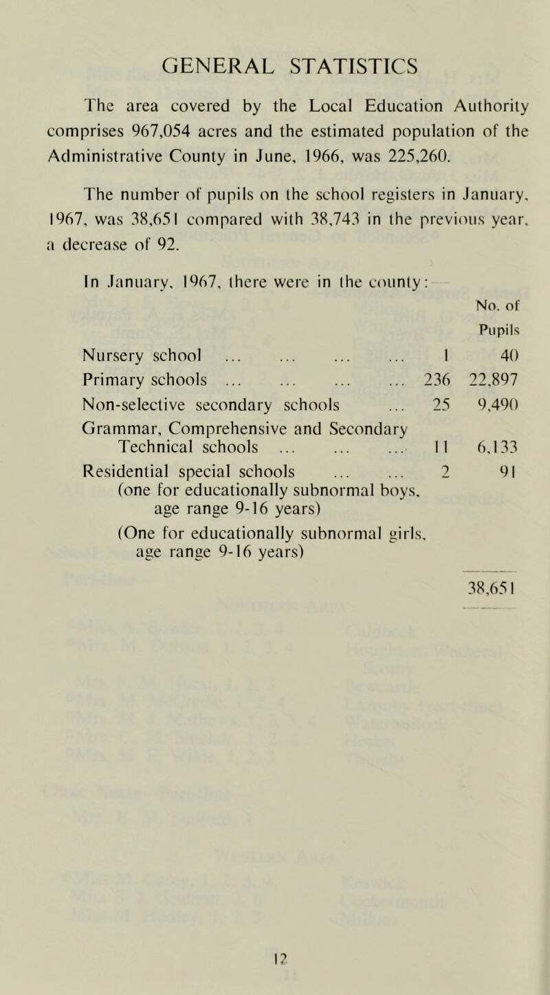 GENERAL STATISTICS The area covered by the Local Education Authority comprises 967,054 acres and the estimated population of the Administrative County in June, 1966, was 225,260. The number of pupils on (he school registers in January. 1967, was 38,651 compared with 38,743 in the previous year, a decrease of 92. In January. 1967. (here were in the county No. of Pupil.s Nursery school I 40 Primary schools ... 236 22.897 Non-selective secondary schools Grammar, Comprehensive and Secondary 25 9,490 Technical schools 11 6.133 Residential special schools 2 91 (one for educationally subnormal boys, age range 9-16 years) (One for educationally subnormal girls, age range 9-16 years) 38,651 I?