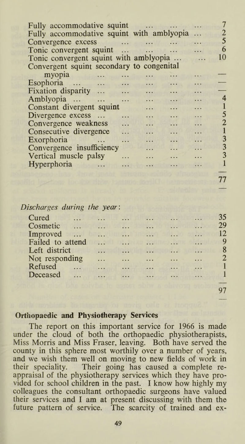 Fully accommodative squint 7 Fully accommodative squint with amblyopia ... 2 Convergence excess ... ... ... ... 5 Tonic convergent squint ... ... ... ... 6 Tonic convergent squint with amblyopia ... ... 10 Convergent squint secondary to congenital myopia ... ... ... — Esophoria ... ... ... ... — Fixation disparity — Amblyopia 4 Constant divergent squint 1 Divergence excess ... ... ... ... ... 5 Convergence weakness ... ... ... ... 2 Consecutive divergence ... ... 1 Exorphoria ... 3 Convergence insufficiency ... ... ... 3 Vertical muscle palsy 3 Hyperphoria ... ... ... 1 77 Discharges during the year: Cured ... 35 Cosmetic ... ... ... ... ... ... 29 Improved ... ... ... ... 12 Failed to attend ... ... ... ... ... 9 Left district ... ... ... 8 Not responding 2 Refused ... ... ... ... 1 Deceased ... ... ... 1 97 Orthopaedic and Physiotherapy Services The report on this important service for 1966 is made under the cloud of both the orthopaedic physiotherapists. Miss Morris and Miss Fraser, leaving. Both have served the county in this sphere most worthily over a number of years, and we wish them well on moving to new fields of work in their speciality. Their going has caused a complete re- appraisal of the physiotherapy services which they have pro- vided for school children in the past. I know how highly my colleagues the consultant orthopaedic surgeons have valued their services and I am at present discussing with them the future pattern of service. The scarcity of trained and ex-