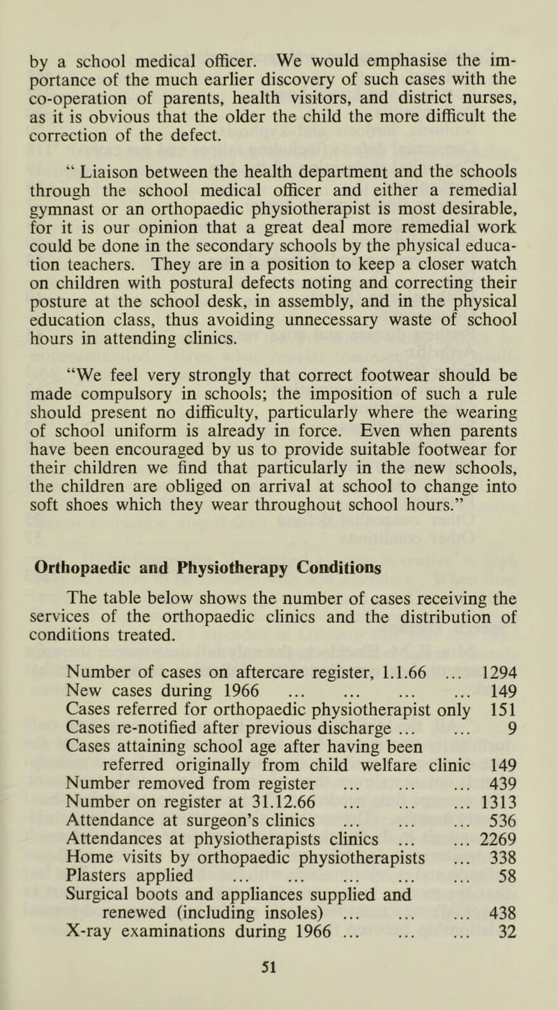 by a school medical officer. We would emphasise the im- portance of the much earlier discovery of such cases with the co-operation of parents, health visitors, and district nurses, as it is obvious that the older the child the more difficult the correction of the defect. “ Liaison between the health department and the schools through the school medical officer and either a remedial gymnast or an orthopaedic physiotherapist is most desirable, for it is our opinion that a great deal more remedial work could be done in the secondary schools by the physical educa- tion teachers. They are in a position to keep a closer watch on children with postural defects noting and correcting their posture at the school desk, in assembly, and in the physical education class, thus avoiding unnecessary waste of school hours in attending clinics. “We feel very strongly that correct footwear should be made compulsory in schools; the imposition of such a rule should present no difficulty, particularly where the wearing of school uniform is already in force. Even when parents have been encouraged by us to provide suitable footwear for their children we find that particularly in the new schools, the children are obliged on arrival at school to change into soft shoes which they wear throughout school hours.” Orthopaedic and Physiotherapy Conditions The table below shows the number of cases receiving the services of the orthopaedic clinics and the distribution of conditions treated. Number of cases on aftercare register, 1.1.66 ... 1294 New cases during 1966 ... ... ... ... 149 Cases referred for orthopaedic physiotherapist only 151 Cases re-notified after previous discharge ... ... 9 Cases attaining school age after having been referred originally from child welfare clinic 149 Number removed from register 439 Number on register at 31.12.66 1313 Attendance at surgeon’s clinics 536 Attendances at physiotherapists clinics ... ... 2269 Home visits by orthopaedic physiotherapists ... 338 Plasters applied 58 Surgical boots and appliances supplied and renewed (including insoles) 438 X-ray examinations during 1966 32