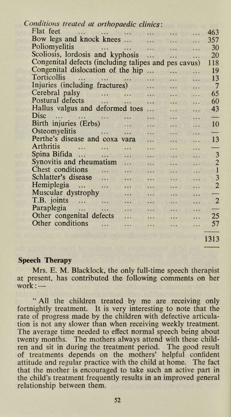 Conditions treated at orthopaedic clinics: Flat feet 463 Bow legs and knock knees 357 Poliomyelitis 30 Scoliosis, lordosis and kyphosis ... 20 Congenital defects (including talipes and pes cavus) 118 Congenital dislocation of the hip ... 19 Torticollis ... ... 13 Injuries (including fractures) 7 Cerebral palsy 65 Postural defects ... 60 Hallus valgus and deformed toes ... 43 Disc Birth injuries (Erbs) 10 Osteomyelitis — Perthe’s disease and coxa vara Arthritis ... 13 Spina Bifida ... 3 Synovitis and rheumatism 2 Chest conditions 1 Schlatter’s disease 3 Hemiplegia 2 Muscular dystrophy — T.B. joints 2 Paraplegia ... — Other congenital defects 25 Other conditions • > • • • • 57 1313 Speech Therapy Mrs. E. M. Blacklock, the only full-time speech therapist at present, has contributed the following comments on her work: — “ All the children treated by me are receiving only fortnightly treatment. It is very interesting to note that the rate of progress made by the children with defective articula- tion is not any slower than when receiving weekly treatment. The average time needed to effect normal speech being about twenty months. The mothers always attend with these child- ren and sit in during the treatment period. The good result of treatments depends on the mothers’ helpful confident attitude and regular practice with the child at home. The fact that the mother is encouraged to take such an active part in the child’s treatment frequently results in an improved general relationship between them.
