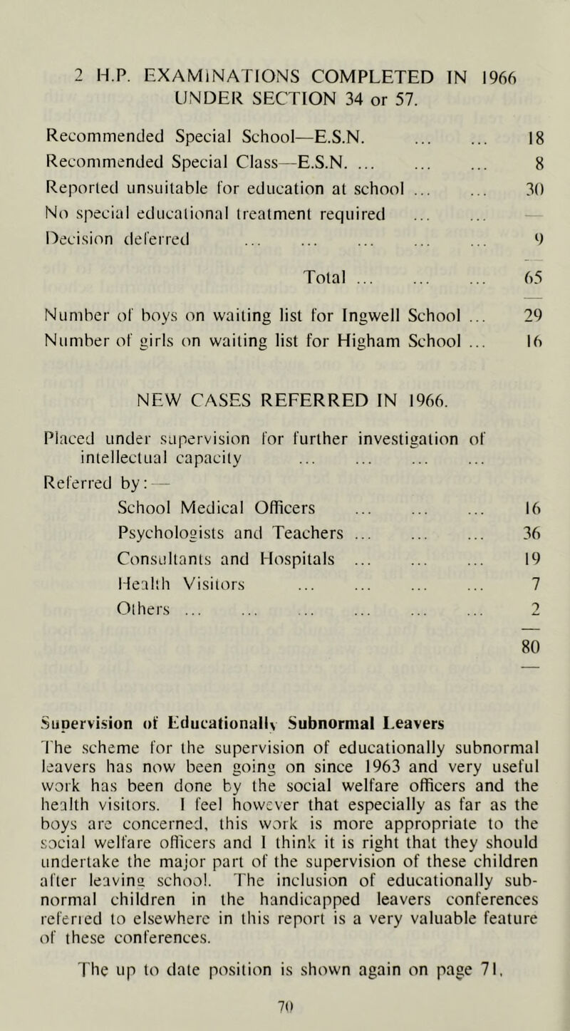 2 H.P. EXAMINATIONS COMPLETED IN 1966 UNDER SECTION 34 or 57. Recommended Special School—E.S.N. ... ... 18 Recommended Special Class—E.S.N. ... ... ... 8 Reported unsuitable lor education at school ... ... 30 No special educational treatment required Decision deferred ... ... ... ... ... 9 Total ... ... ... 65 Number of boys on waiting list for Ingwell School ... 29 Number of girls on waiting list for Higham School ... 16 NEW CASES REFERRED IN 1966. Placed under supervision for further investigation of intellectual capacity Referred by: - School Medical Officers ... ... ... 16 Psychologists and Teachers ... ... ... 36 Consultants and Hospitals ... ... ... 19 Health Visitors ... ... ... ... 7 Others ... ... .. ... ... ... 2 80 Siipervi.«ion of Educationally Subnormal Leavers rhe scheme for the supervision of educationally subnormal leavers has now been going on since 1963 and very useful work has been done by the social welfare officers and the health visitors. I feel however that especially as far as the boys are concerned, this work is more appropriate to the social welfare officers and 1 think it is right that they should undertake the major part of the supervision of these children after leavina school. The inclusion of educationally sub- normal children in the handicapped leavers conferences referied to elsewhere in this report is a very valuable feature of these conferences. The up to date position is shown again on page 71,