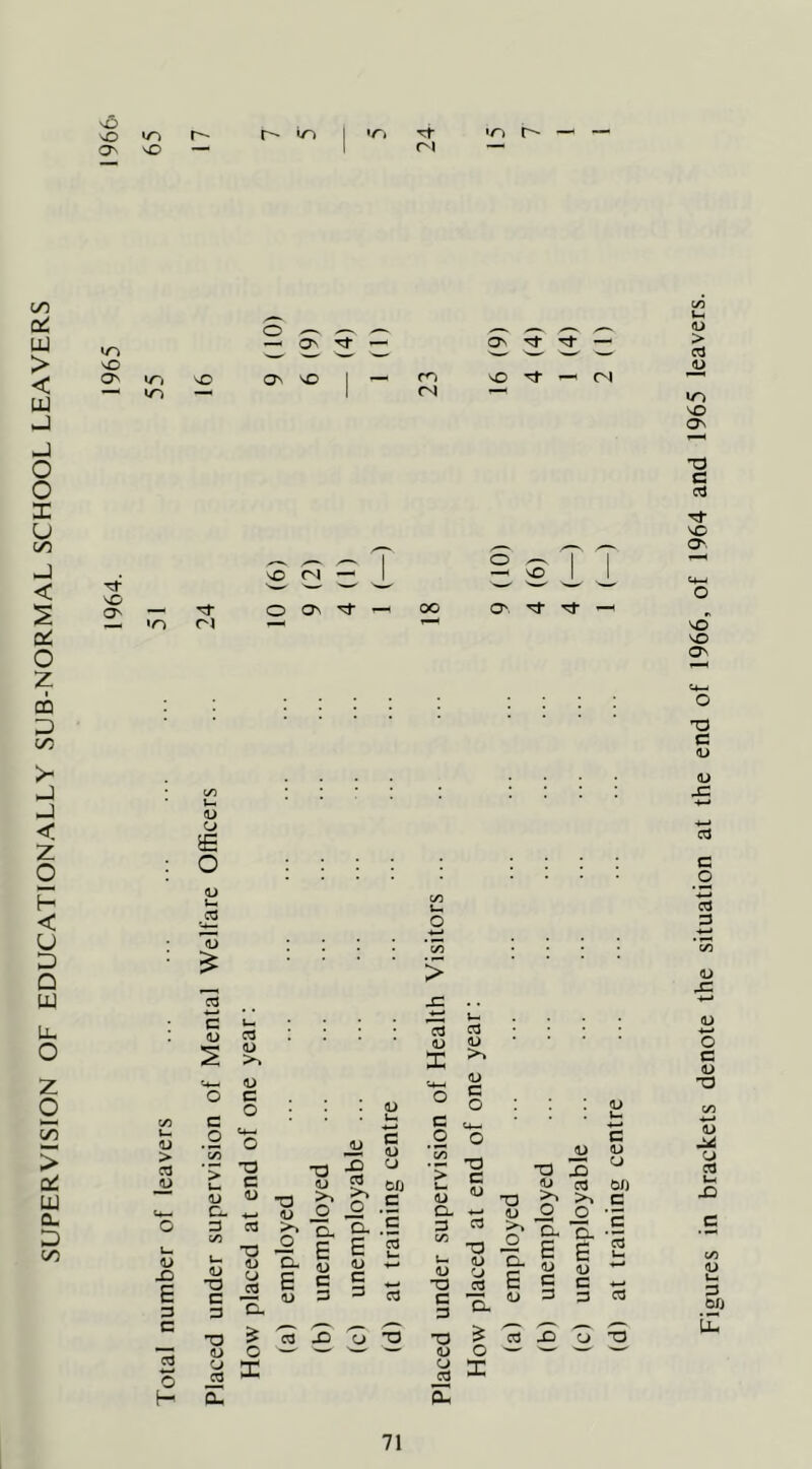 SUPERVISION OF EDUCATIONALLY SUB-NORMAL SCHOOL LEAVERS \0 r— o ■— t-' lo r^i >o r-- —< — IT) 'O 0^ lO — m VO —< O' O' VO I ro (N vO ' CN VO O' — — >o r) '0 01 — O O' ^ oo — ^ I O' •rf <u o E o •u Ut 'i5 13 CO O > c <u Urn C3 <U >> 13 o X <L) >» <u >1 . (U o c o <U o C o (U CO c c Ua k- > a *1/5 > «4—< o -o T3 -1! cd C (U u *c^ ’> o -a c. dj T3 — S c <0 o D c u Glj 3 WJ 1) 1) O >. c <u O >> E Cu <U _o o CL '4—• D _o _o o L- 3 (^5 3 T3 Cu E 'o- E c ’c5 Im 3 CO C3 XJ >> -2 ’d. E ■d. E c 5 1) -D U- 1) T3 1) o i2 D- E o c (U c 3 G “O (U o 3 d- E o C Uh <U c E c 1) 3 3 c (U 3 3 3 3 d- 3 Q. c X> 5 3 -o 3 3 D c (U o o O 3 X o cd X H cu E Fisures in brackets denote the situation at the end of 1966, of 1964 and 1965 leavers.