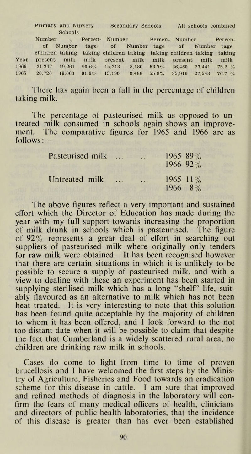 Primary ami Nursery Secondary Schools All schools combined Schools Number - Percen- Number Percen- Number Percen- of Numfrer tage of Number tage of Number tage children taking taking children taking taking children taking taking Year present milk milk present milk milk present milk milk 1966 21,2‘17 19.261 90.6'/, 15.213 8.180 53.7'/, 36.460 27.441 75.2 % 1965 20.726 19.060 91.9'; 15.190 8.488 55.8% 35.916 27.548 76.7 '/,. I here has again been a fall in the percentage of children taking milk. Ihe percentage of pasteurised milk as opposed to un- treated milk consumed in schools again shows an improve- ment. The comparative figures for 1965 and 1966 are as follows: — Pasteurised milk ... ... 1965 89% 1966 92% Untreated milk 1965 11% 1966 8% The above figures reflect a very important and sustained effort which the Director of Education has made during the year with my full support towards increasing the proportion of milk drunk in schools which is pasteurised. The figure of 92% represents a great deal of effort in searching out suppliers of pasteurised milk where originally only tenders for raw milk were obtained. It has been recognised however that there are certain situations in which it is unlikely to be possible to secure a supply of pasteurised milk, and with a view to dealing with these an experiment has been started in supplying sterilised milk which has a long “shelf” life, suit- ably flavoured as an alternative to milk which has not been heat treated. It is very interesting to note that this solution has been found quite acceptable by the majority of children to whom it has been offered, and I look forward to the not too distant date when it will be possible to claim that despite the fact that Cumberland is a widely scattered rural area, no children are drinking raw milk in schools. Cases do come to light from time to time of proven brucellosis and 1 have welcomed the first steps by the Minis- try of Agriculture, Fisheries and Food towards an eradication scheme for this disease in cattle. I am sure that improved and refined methods of diagnosis in the laboratory will con- firm the fears of many medical officers of health, clinicians and directors of public health laboratories, that the incidence of this disease is greater than has ever been established