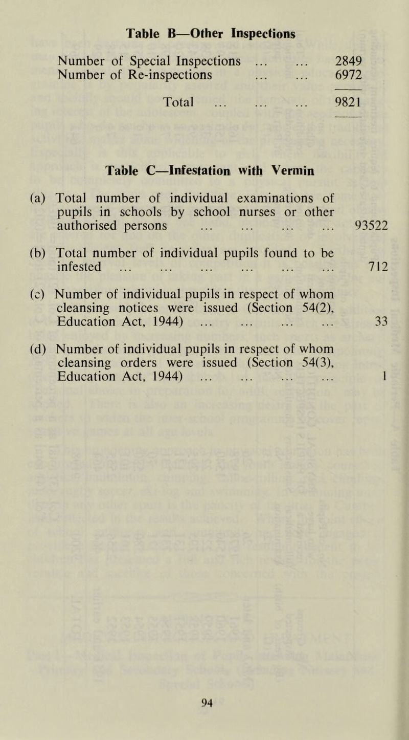 Table B—Other Inspections Number of Special Inspections 2849 Number of Re-inspections 6972 Total 9821 Table C—Infestation with Vermin (a) Total number of individual examinations of pupils in schools by school nurses or other authorised persons ... ... ... ... 93522 (b) Total number of individual pupils found to be infested ... ... ... ... ... ... 712 (c) Number of individual pupils in respect of whom cleansing notices were issued (Section 54(2), Education Act, 1944) 33 (d) Number of individual pupils in respect of whom cleansing orders were issued (Section 54(3), Education Act, 1944) 1