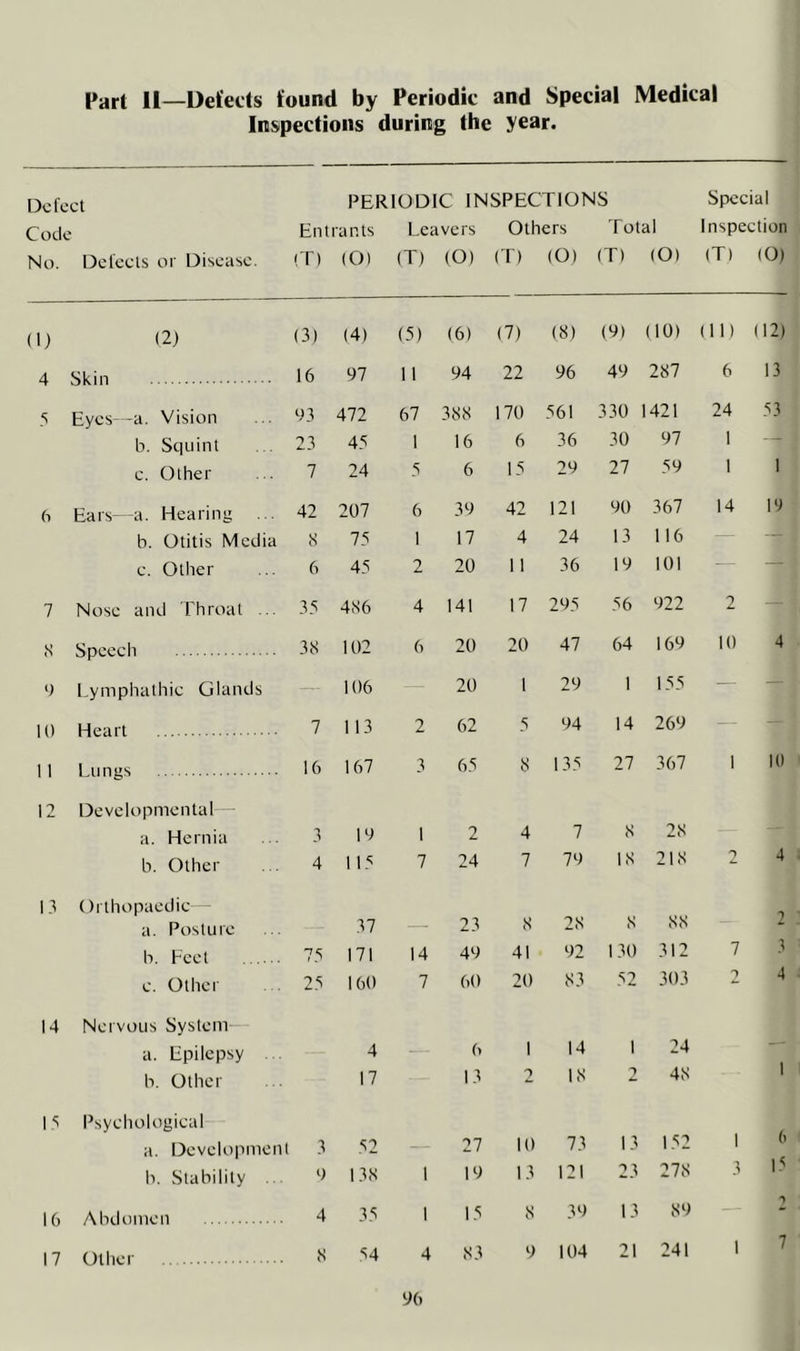Part 11—Defects found by Periodic and Special Medical Inspections during the year. [X'lect PERIODIC INSPECTIONS Special Code Entrants Leavers Others Total Inspection No. Detects or Disease. !T) (O) (T) (O) (T) (O) (T) (O) (T) (0) (1) (2) (3) (4) (5) (6) (7) (8) (9) (10) (11) (12) 4 Skin 16 97 11 94 22 96 49 287 6 13 s Eyes--a. Vision 93 472 67 388 170 561 330 1421 24 53 b. Squint 23 45 1 16 6 36 30 97 1 ■ - e. Other 7 24 5 6 15 29 27 59 1 1 h Ears- a. Hearing 42 2U7 6 39 42 121 90 367 14 19 b. Otitis Media 8 75 1 17 4 24 13 116 c. Other 6 45 2 20 11 36 19 101 — 7 Nose and Throat ... 35 486 4 141 17 295 56 922 2 N Speech 38 102 6 20 20 47 64 169 10 4 >) Lymphathie Glands — 106 20 1 29 1 155 — — It) Heart 7 113 2 62 5 94 14 269 — 1 1 Lungs 16 167 3 65 8 135 27 367 1 It) 12 Developmental a. Hernia 3 19 1 2 4 7 8 28 b. Other 4 115 7 24 7 79 18 218 T 4 1.^ Orthopaedic a. Posture 37 23 8 28 8 NS b. Feet 75 171 14 49 41 92 130 312 7 3 e. Other 25 160 7 60 20 83 52 303 2 4 14 Nervous System— a. Epilepsy 4 6 1 14 1 24 b. Other 17 1.3 2 18 T 48 1 IS Psychological a. DevelopmenI 3 52 27 It) 73 13 152 1 0 b. Stability .. 9 138 1 19 13 121 23 278 3 15 If) Abdomen 4 35 1 15 8 39 13 89 *> 17 Other 8 54 4 83 9 104 21 7