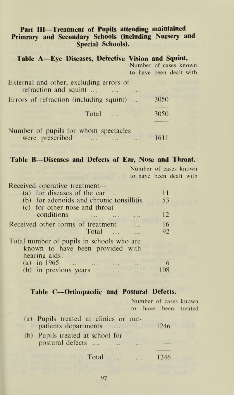 Part III—Treatment of Pupils attending maintained Primrary and Secondary Schools (including Nursery and Special Schools). Table A—Eye Diseases, Defective Vision and Squint. Number of cases known to have been dealt with External and other, excluding errors of refraction and squint ... Errors of refraction (including .squint) ... 3050 Total 3050 Number of pupils for whom spectacles were prescribed ... ... ... 1611 Table B—Diseases and Defects of Ear, Nose and Throat. Number of cases known to have been dealt with Received operative treatment— (a) for diseases of the ear ... ... II (b) for adenoids and chronic tonsillitis 53 (c) for other nose and throat conditions ... ... ... 12 Received other forms of treatment ... 16 Total ... ... 02 Total number of pupils in schools who are known to have been provided with hearing aids: (a) in 1965 ... ... ... ... 6 (b) in previous years ... ... 108 Table C—Orthopaedic and Postural Defects. Number of cases known to have been treatetl (a) Pupils treated at clinics or out- patients departments ... ... 12d6 (b) Pupils treated at school for postural defects ... Total 1246