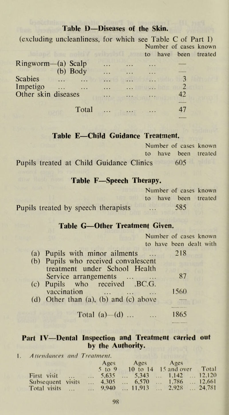 Table D—Diseases of the Skin. (excluding uncleanliness, for which see Table C of Part I) Number of cases known to have been treated Ringworm—(a) Scalp — (b) Body ... ... ... — Scabies 3 Impetigo 2 Other skin diseases ... ... ... 42 Total ... ... ... 47 Table E—Child Guidance Treatment. Number of cases known to have been treated Pupils treated at Child Guidance Clinics 605 Table F—Speech Therapy. Number of cases known to have been treated Pupils treated by speech therapists ... 585 Table G—Other Treatment Given. Number of cases known to have been dealt with (a) Pupils with minor ailments 218 (b) Pupils who received convalescent treatment under School Health Service arrangements 87 (c) Pupils who received .BC.G. vaccination 1560 (d) Other than (a), (b) and (c) above — Total (a)-(d) 1865 Part IV—Dental Inspection and Treatment carried out by the Authority. A llciulanrcs and Treatineiif. Ages 5 to 0 First visit ... ... Subsequent visits ... 4,305 Total visits ... ... ‘>,‘>40 Ages Ages 10 to 14 15 and over Total ... 5,343 ... 1.142 . . 12.120 ... 6,570 . . 1,786 ... 12,661 ... 11,913 . 2.928 ... 24.781