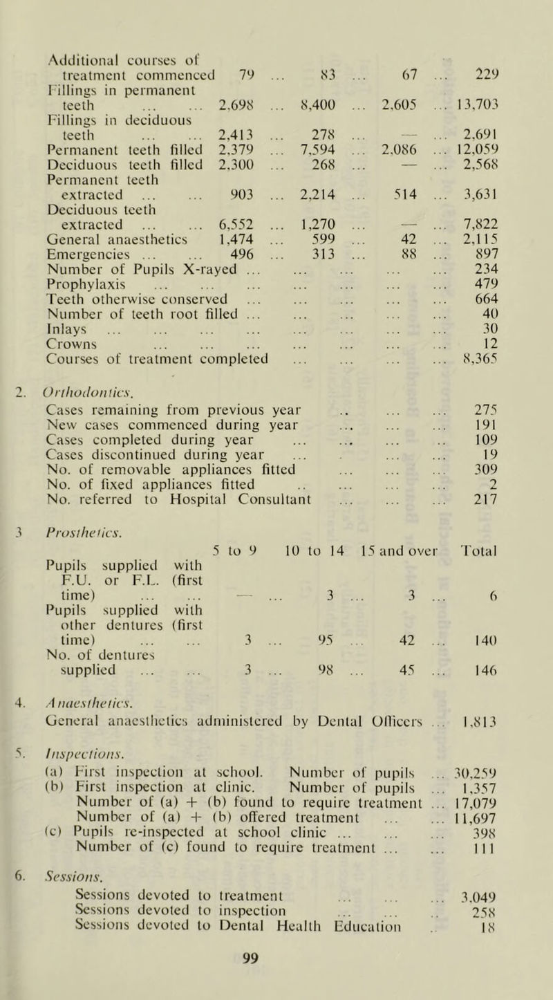 3 4. s Additional courses ol' treatment commenced 79 ... I'illings in permanent 83 67 ... 229 teeth ... ... 2.698 ... Fillings in deciduous 8,400 ... 2.605 ... 13,703 teeth ... ... 2.413 278 — ... 2.691 Permanent teeth filled 2.379 ... 7,594 .. 2.086 ... 12.059 Deciduous teeth filled 2.300 ... Permanent teeth 268 — 2,568 extracted ... ... 903 ... Deciduous teeth 2,214 514 ... 3,631 extracted ... ... 6,552 ... 1,270 — ... 7,822 General anaesthetics 1,474 ... 599 42 ... 2,115 Emergencies ... ... 496 313 88 ... 897 Number of Pupils X-rayed ... 234 Prophylaxis 479 Teeth otherwise conserved 664 Number of teeth root filled ... 40 Inlays 30 Crowns Courses of treatment completed 12 8,365 OnhodonUcs. Cases remaining from previous year 275 New cases commenced during year 191 Cases completed during year 109 Cases discontinued during year 19 No. of removable appliances fitted 309 No. of fixed appliances fitted 2 No. referred to Hospital Consultant 217 Prosilielics. 5 to 9 Pupils supplied with F.U. or F.L. (first 10 to 14 15 and over Total time) Pupils supplied with other dentures (first 3 3 ... 6 time) ... ... 3 ... No. of dentures 95 42 ... 140 supplied ... ... 3 98 45 ... 146 /I naesiltelics. General anaesthetics administered by Dental Olliccrs .. 1,813 Inspections. (a) First inspection at school. Number of pupils ... 30.259 (b) First inspection at clinic. Number of pupils ... 1.357 Number of (a) 4- (b) found to require treatment .. 17,079 Number of (a) H- (b) offered treatment 11,697 (c) Pupils re-inspected at school clinic .. 398 Number of (c) found to require treatment 1 1 1 6. Sessions. Sessions devoted to treatment Sessions devoted to inspection Sessions devoted to Dental Health IZducation 3.04‘J 25S I.X
