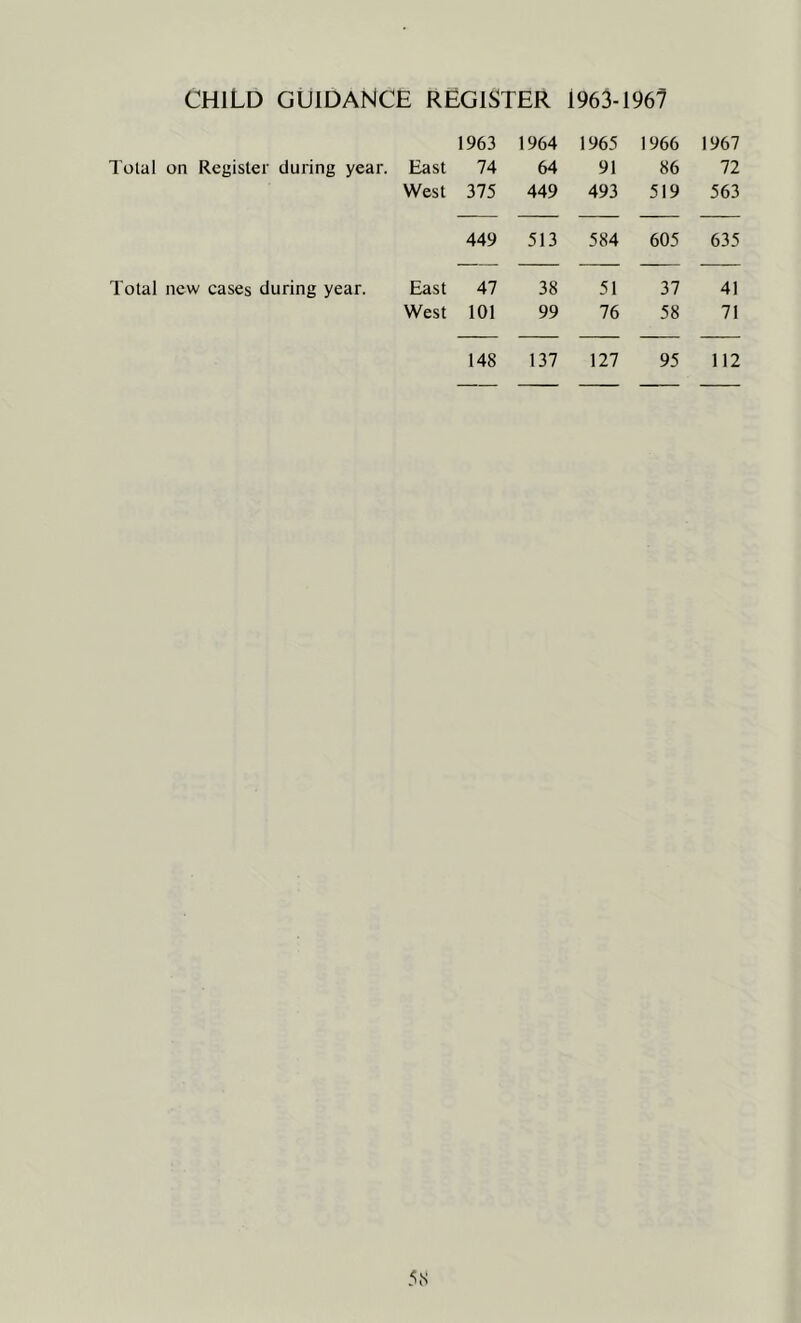 CHILD GUIDANCE REGISTER 1963-196? Total on Register during year. 1963 1964 East 74 64 West 375 449 449 513 East 47 38 148 137 1965 1966 1967 91 86 72 493 519 563 584 605 635 51 37 41 127 95 112 Total new cases during year.