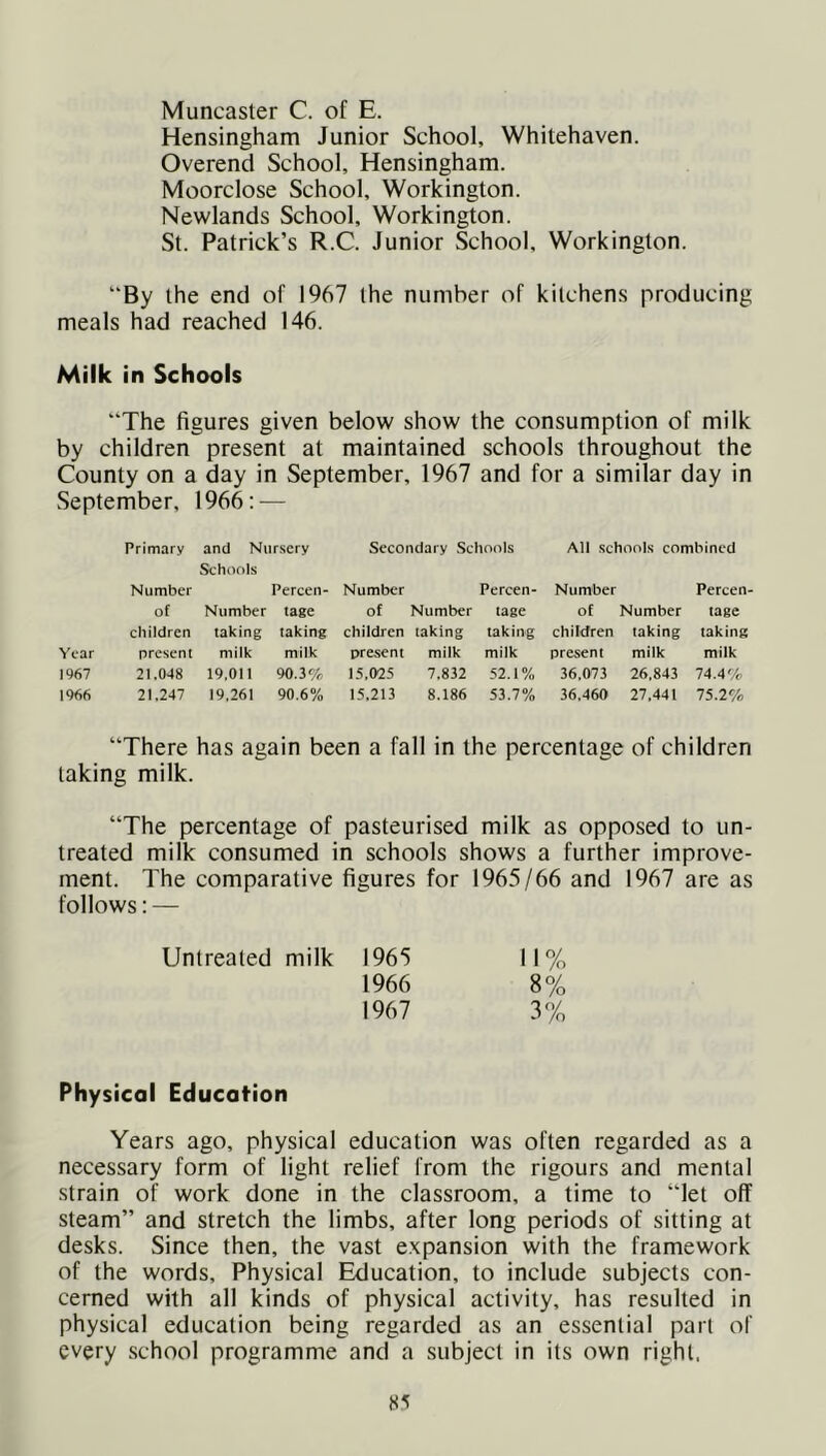 Muncaster C. of E. Hensingham Junior School, Whitehaven. Overend School, Hensingham. Moorclose School, Workington. Newlands School, Workington. St. Patrick’s R.C. Junior School, Workington. “By the end of 1967 the number of kitchens producing meals had reached 146. Milk in Schools “The figures given below show the consumption of milk by children present at maintained schools throughout the County on a day in September, 1967 and for a similar day in September, 1966: — Primary and Nursery Secondary Schools All schools combined Schools Number Percen- Number Percen- Number Percen- of Number tage of Number tage of Number tage children taking taking children taking taking children taking taking Year present milk milk present milk milk present milk milk 1967 21.048 19,011 90.3% 15,025 7,832 52.1% 36,073 26,843 74.4% 1966 21,247 19,261 90.6% 15,213 8.186 53.7% 36,460 27,441 75.2% “There has again been a fall in the percentage of children taking milk. “The percentage of pasteurised milk as opposed to un- treated milk consumed in schools shows a further improve- ment. The comparative figures for 1965/66 and 1967 are as follows: — Untreated milk 1965 11% 1966 8% 1967 3% Physical Education Years ago, physical education was often regarded as a necessary form of light relief from the rigours and menial strain of work done in the classroom, a time to “let off steam” and stretch the limbs, after long periods of sitting at desks. Since then, the vast expansion with the framework of the words. Physical Education, to include subjects con- cerned with all kinds of physical activity, has resulted in physical education being regarded as an essential part of every school programme and a subject in its own right.