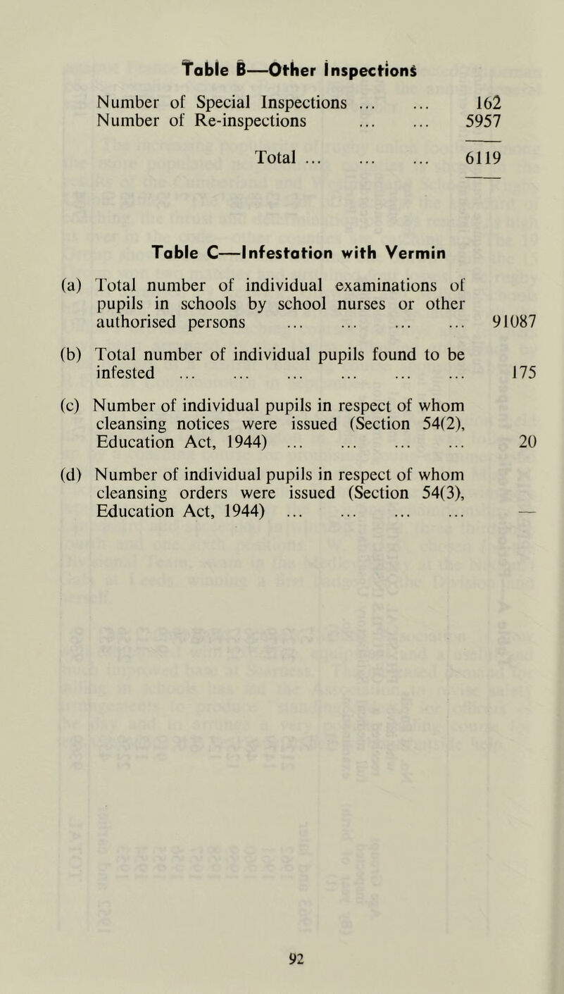 Number of Special Inspections 162 Number of Re-inspections ... ... 5957 Total 6119 Table C—Infestation with Vermin (a) Total number of individual examinations of pupils in schools by school nurses or other authorised persons ... ... ... ... 91087 (b) Total number of individual pupils found to be infested 175 (c) Number of individual pupils in respect of whom cleansing notices were issued (Section 54(2), Education Act, 1944) 20 (d) Number of individual pupils in respect of whom cleansing orders were issued (Section 54(3), Education Act, 1944)
