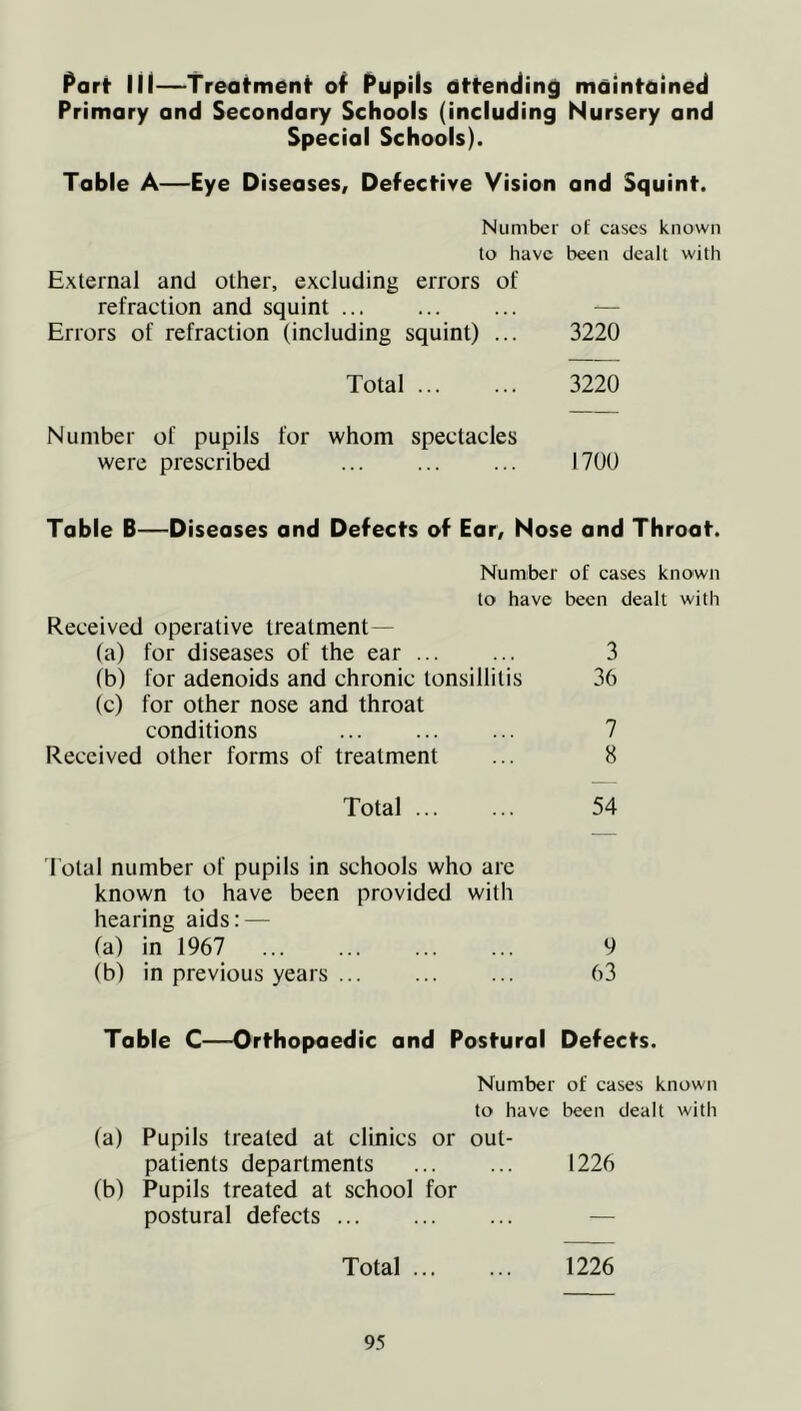 Part III—Treatment of Pupils attending maintained Primary and Secondary Schools (including Nursery and Special Schools). Table A—Eye Diseases, Defective Vision and Squint. Number of cases known to have been dealt with External and other, excluding errors of refraction and squint Errors of refraction (including squint) ... 3220 Total 3220 Number of pupils for whom spectacles were prescribed ... 1700 Table B—Diseases and Defects of Ear, Nose and Throat. Number of cases known to have been dealt with Received operative treatment— (a) for diseases of the ear 3 (b) for adenoids and chronic tonsillitis 36 (c) for other nose and throat conditions 7 Received other forms of treatment ... 8 Total 54 Total number of pupils in schools who are known to have been provided with hearing aids: — fa) in 1967 9 (b) in previous years ... 63 Table C—Orthopaedic and Postural Defects. Number of cases known to have been dealt with (a) Pupils treated at clinics or out- patients departments ... ... 1226 (b) Pupils treated at school for postural defects ... — Total 1226