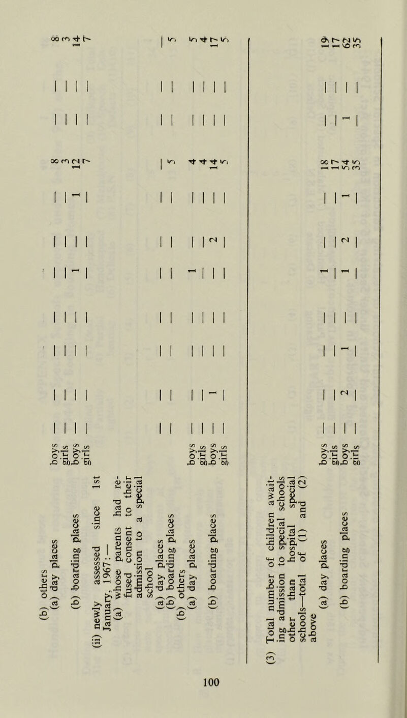 oo rn (N I I I- I I o ,i- o .g -o enx> 6fj VJ <1> U d 8 d W) fl (/) Jr; >» _c «* ■£ T3 6 ^ d a x) Tf Tt \r> O .b O .£ X) bn X) bn d O JD rS ►* (/) O >» S h >> a « o Ji in X) J3 -S ^ 2 (Nl d ^ J3 1| - c a73_ 2'o <g^ :spP O <4-1 'W 0£ o o ^ »- G J5.2 g £ 2 *!3 c E -a i d G 2 £2 — — \0 m 00 t^- rt IT) ~ ir> cn n - I  I I I - I rJ -j <* u o g eg U o c X MJ=-C § H.SS^ 100 (a) day places boys girls (b) boarding places boys