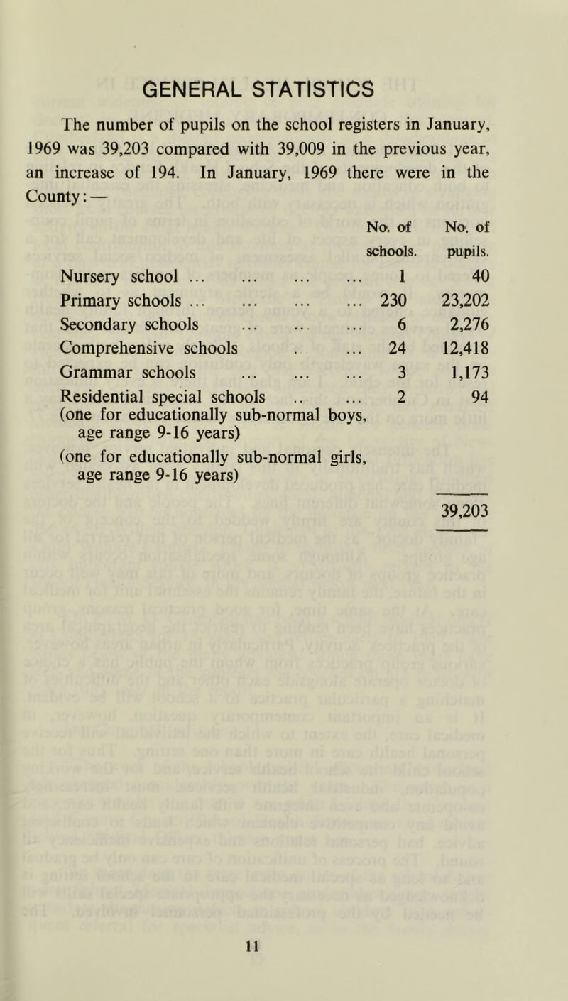 GENERAL STATISTICS The number of pupils on the school registers in January, 1969 was 39,203 compared with 39,009 in the previous year. an increase of 194. In January, 1969 County: — there were in the No. of No. of schools. pupils. Nursery school 1 40 Primary schools ... 230 23,202 Secondary schools 6 2,276 Comprehensive schools ... 24 12,418 Grammar schools 3 1,173 Residential special schools 2 94 (one for educationally sub-normal boys, age range 9-16 years) (one for educationally sub-normal girls, age range 9-16 years) 39,203