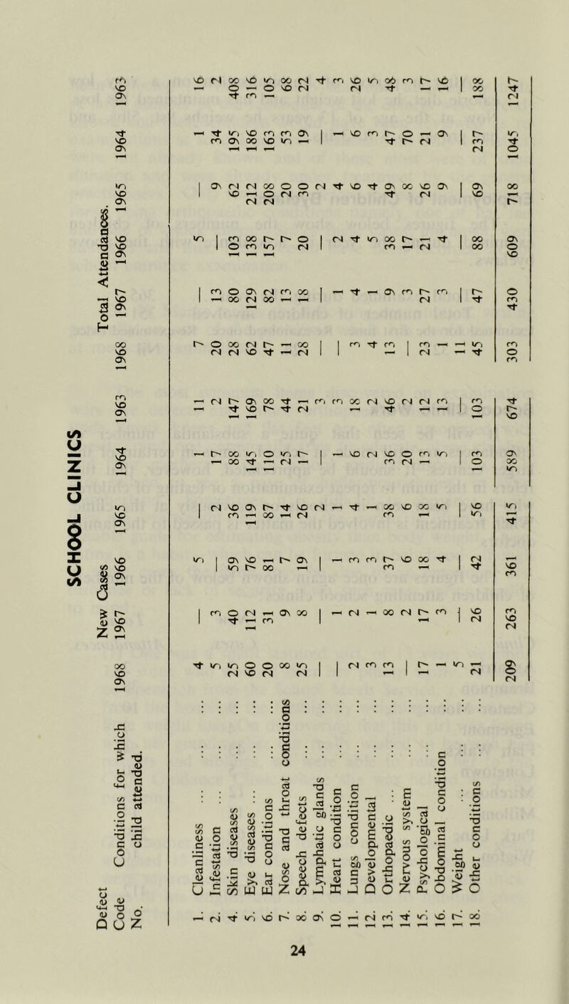 Defect New Cases Total Attendances. Code Conditions for which 1968 1967 1966 1965 1964 1963 1968 1967 1966 1965 1964 1963 No. child attended. v£)r4co\o>oocir4Ttf*'i'>0>ri'>tir*ih'\c oo — O — O'OC'l (N — —‘loo <ri \o m rr, 0\ cn On 00 VD 1/^ — ND O — ON I ■'f r~ rJ 1 ro (N ONrifMcooorJ-^NO-NtONooNOON |On ND-HO(Mm Tf (N iNO ts fM >ri Imoor'f^o |(NTfirioor~—‘Tf loo lOmu-) rJl r*N-«rM loo m O On fN| 00 — 00 (N 00 — — O oo fN — oo <N fS NO Tj- —. ■‘t — On m r' rn | fN I ■'t Tf r<-i I ro NT) — 1 (N — m O (N ^ ON 00 tJ- —< ro ■Nf l/-| lO O O 00 ITN r^i NO fN rj fN| ro ro I rJ On 00 Tt —‘ (^1 rn 00 (N NO rJ »N r'N I ro TtNor^Tj-fN ^ Tf — ~lo — oo >/i O /I I —• NO rJ NO O ro I/! | ro — ooTf — 04— I ror4— lo 04NOONt^Tt-NO(N — Tf — OONDOOlri | NO m — 00 — 04 ON — lioi loi I ONNO— t^ON I — ONONt^NOOO'^ | ^ I >0 00 — I ON — I ■NT O'! — 00 04 ON j NO — I 04 04 209 263 361 415 589 674 303 430 609 718 1045 1247