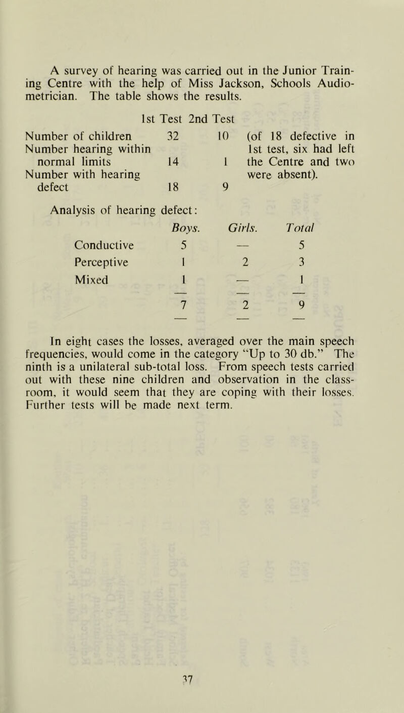 A survey of hearing was carried out in the Junior Train- ing Centre with the help of Miss Jackson, Schools Audio- metrician. The table shows the results. 1st Test 2nd Test Number of children 32 10 (of 18 defective in Number hearing within 1st test, six had left normal limits 14 1 the Centre and two Number with hearing were absent). defect 18 9 Analysis of hearing defect: Boys. Girls. Total Conductive 5 — 5 Perceptive 1 2 3 Mixed 1 — 1 7 2 9 In eight cases the losses, averaged over the main speech frequencies, would come in the category ‘'Up to 30 db.” The ninth is a unilateral sub-total loss. From speech tests carried out with these nine children and observation in the class- room. it would seem that they are coping with their los.ses. Further tests will be made next term.