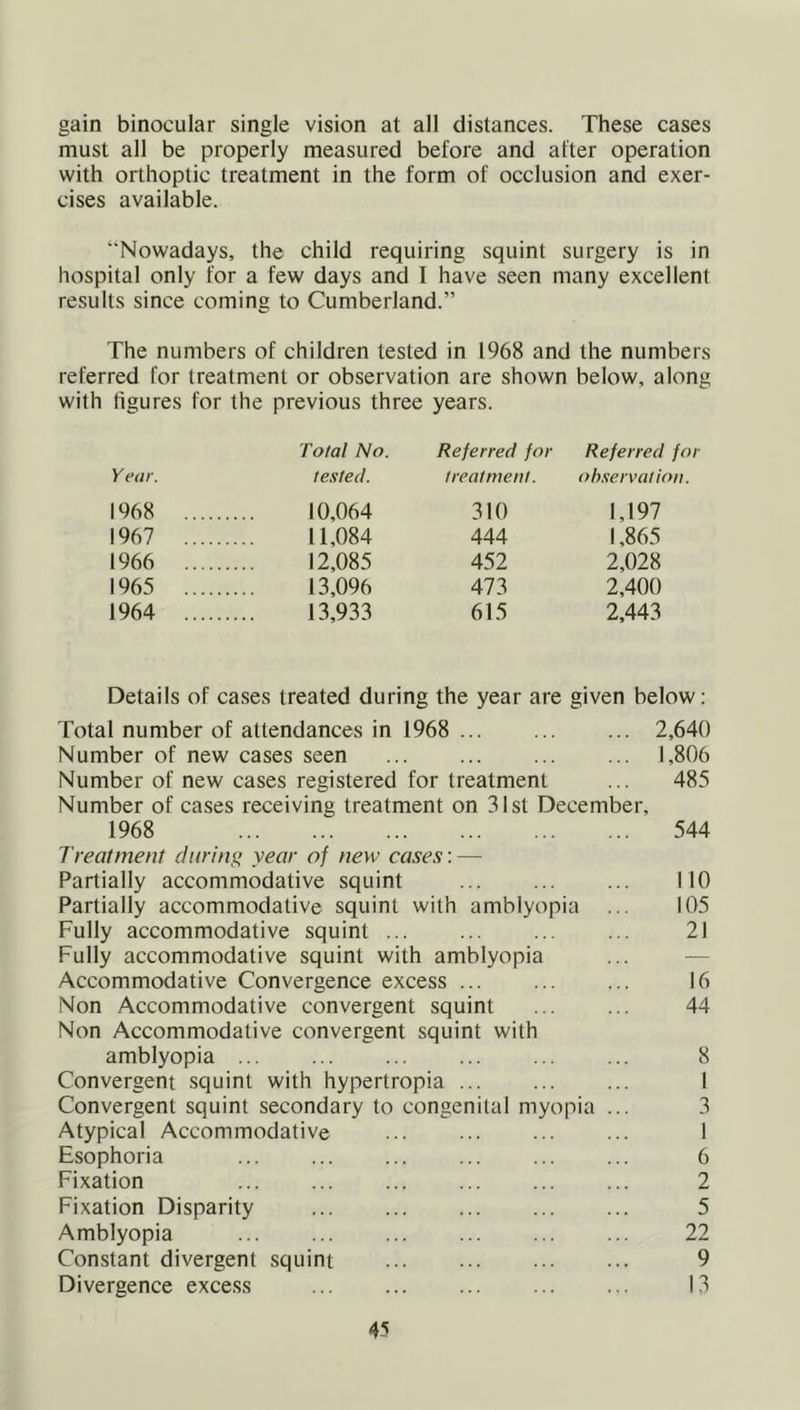 gain binocular single vision at all distances. These cases must all be properly measured before and after operation with orthoptic treatment in the form of occlusion and exer- cises available. “Nowadays, the child requiring squint surgery is in hospital only for a few days and I have .seen many excellent results since coming to Cumberland.” The numbers of children tested in 1968 and the numbers referred for treatment or observation are shown below, along with figures for the previous three years. Year. Total No. tested. Referred for treatment. Referred for observation. 1968 10,064 310 1,197 1967 11,084 444 1,865 1966 12,085 452 2,028 1965 13,096 473 2,400 1964 13,933 615 2,443 Details of cases treated during the year are given below: Total number of attendances in 1968 2,640 Number of new cases seen ... ... ... ... 1,806 Number of new cases registered for treatment ... 485 Number of cases receiving treatment on 31st December, 1968 544 Treatmeni during year of new cases: — Partially accommodative squint ... ... ... 110 Partially accommodative squint with amblyopia ... 105 Fully accommodative squint ... ... ... ... 21 Fully accommodative squint with amblyopia ... — Accommodative Convergence excess ... ... ... 16 Non Accommodative convergent squint ... ... 44 Non Accommodative convergent squint with amblyopia ... ... ... ... ... ... 8 Convergent squint with hypertropia ... ... ... 1 Convergent squint secondary to congenital myopia ... 3 Atypical Accommodative ... ... ... ... 1 Esophoria ... ... ... 6 Fixation ... ... ... ... 2 Fixation Disparity ... ... 5 Amblyopia 22 Constant divergent squint ... ... ... ... 9 Divergence excess 13