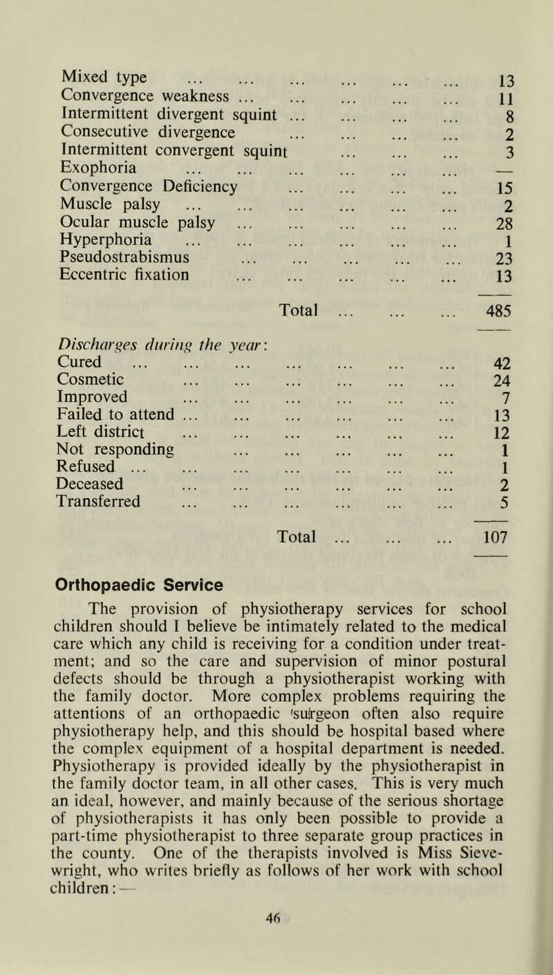 Mixed type 13 Convergence weakness ... ... ... ... ... n Intermittent divergent squint 8 Consecutive divergence 2 Intermittent convergent squint ... ... ... 3 Exophoria Convergence Deficiency ... ... 15 Muscle palsy 2 Ocular muscle palsy ... ... ... ... ... 28 Hyperphoria 1 Pseudostrabismus ... ... ... 23 Eccentric fixation ... ... ... ... ... 13 Total 485 Discharges during the year: Cured Cosmetic Improved Failed to attend ... Left district Not responding Refused ... Deceased Transferred 42 24 7 13 12 1 1 2 5 Total 107 Orthopaedic Service The provision of physiotherapy services for school children should I believe be intimately related to the medical care which any child is receiving for a condition under treat- ment; and so the care and supervision of minor postural defects should be through a physiotherapist working with the family doctor. More complex problems requiring the attentions of an orthopaedic 'suirgeon often also require physiotherapy help, and this should be hospital based where the complex equipment of a hospital department is needed. Physiotherapy is provided ideally by the physiotherapist in the family doctor team, in all other cases. This is very much an ideal, however, and mainly because of the serious shortage of physiotherapists it has only been possible to provide a part-time physiotherapist to three separate group practices in the county. One of the therapists involved is Miss Sieve- wright, who writes briefly as follows of her work with school children: —