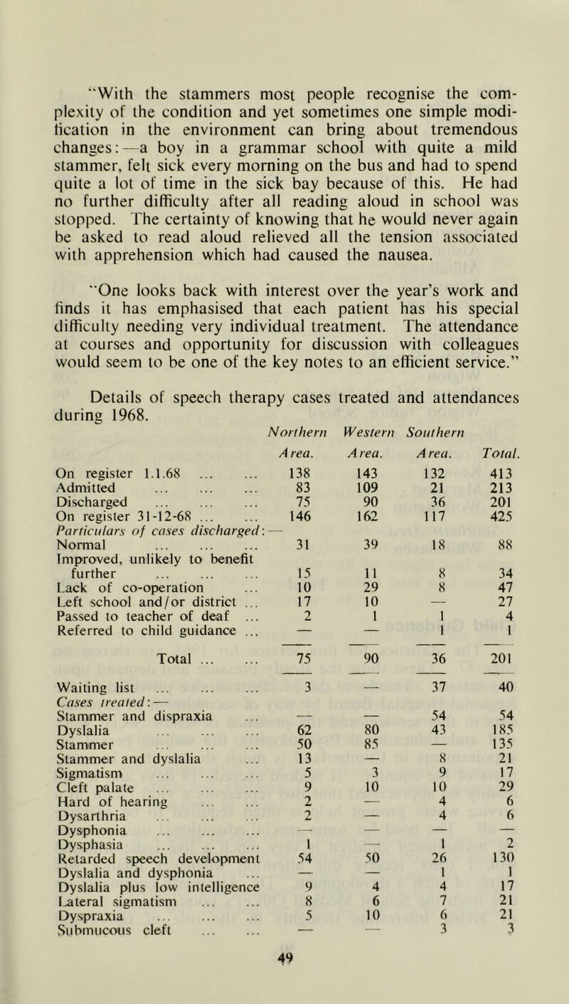 “With the stammers most people recognise the com- plexity of the condition and yet sometimes one simple modi- tication in the environment can bring about tremendous changes:—a boy in a grammar school with quite a mild stammer, felt sick every morning on the bus and had to spend quite a lot of time in the sick bay because of this. He had no further difficulty after all reading aloud in school was stopped. The certainty of knowing that he would never again be asked to read aloud relieved all the tension associated with apprehension which had caused the nausea. “One looks back with interest over the year’s work and finds it has emphasised that each patient has his special difficulty needing very individual treatment. The attendance at courses and opportunity for discussion with colleagues would seem to be one of the key notes to an efficient service.” Details of speech therapy cases treated and attendances during 1968. Northern Western Southern A rea. Area. A rea. Total. On register 1.1.68 138 143 132 413 Admitted 83 109 21 213 Discharged 75 90 36 201 On register 31-12-68 ... Particulars of cases discharged: 146 162 117 425 Normal Improved, unlikely to benefit 31 39 18 88 further 15 11 8 34 Lack of co-operation 10 29 8 47 Left school and/or district ... 17 10 — 27 Passed to teacher of deaf ... 2 1 1 4 Referred to child guidance ... — — 1 1 Total 75 90 36 201 Waiting list Cases treated: — 3 — 37 40 Stammer and dispraxia — — 54 54 Dyslalia 62 80 43 185 Stammer 50 85 — 135 Stammer and dyslalia 13 — 8 21 Sigmatism 5 3 9 17 Cleft palate 9 10 10 29 Hard of hearing 2 — 4 6 Dysarthria 2 — 4 6 Dysphonia — — — — Dysphasia 1 -- I 2 Retarded speech development 54 50 26 130 Dyslalia and dysphonia — — 1 1 Dyslalia plus low intelligence 9 4 4 17 lateral sigmatism 8 6 7 21 Dyspraxia 5 10 6 21 Submucous cleft — — 3 3