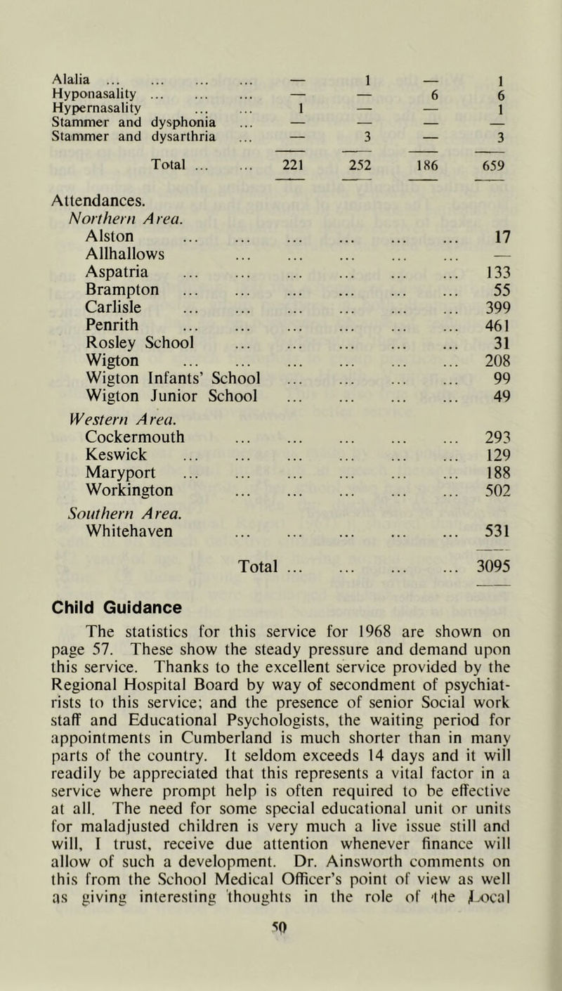 Alalia ... ... ... ... — Hyponasality ... ... ... — Hypernasality 1 Stammer and dysphonia ... — Stammer and dysarthria ... — Total 221 Attendances. Northern Area. Alston Allhallows Aspatria Brampton Carlisle Penrith Rosley School Wigton Wigton Infants’ School Wigton Junior School Western Area. Cockermouth Keswick Maryport Workington Southern Area. Whitehaven Total ... 1 — 1 — 6 6 3—3 252 186 659 17 133 55 399 461 31 208 99 49 293 129 188 502 531 3095 Child Guidance The statistics for this service for 1968 are shown on page 57. These show the steady pressure and demand upon this service. Thanks to the excellent service provided by the Regional Hospital Board by way of secondment of psychiat- rists to this service; and the presence of senior Social work staff and Educational Psychologists, the waiting period for appointments in Cumberland is much shorter than in many parts of the country. It seldom exceeds 14 days and it will readily be appreciated that this represents a vital factor in a service where prompt help is often required to be effective at all. The need for some special educational unit or units for maladjusted children is very much a live issue still and will, I trust, receive due attention whenever finance will allow of such a development. Dr. Ainsworth comments on this from the School Medical Officer’s point of view as well as giving interesting thoughts in the role of 'the Eocal ^0