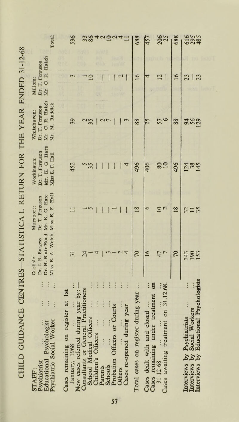 CHILD GUIDANCE CENTRES—STATISTIC A L RETURN FOR THE YEAR ENDED 31-12-68 O s: O ci 1 H ^ las ■a x; o o SI ii a! cd D o3 S X u a ■ to ^ Ofi u o o ■ ^2 oC 8 on Os ri f^vOT^r^^O<^^T^v-' 00 vO 06 m 00 ' 00 O <N 00 VO Tf <N| VO ’^2 1 1 1 1 1 VO Tl- <N 1 VO <N m 1 r 11 1 m 00 ^ r- VO 00 ml II 00 WD 00 VO \g O O VO m 1 1 1 1 1 dS O oo ' d\ -a* 1 1 1 1 1 00 VO O 00 Tf -H 1 m »-H r 1 o VO O r 1 1 r-* ^ Tf > oo • VO c o a ij B w CO O/J 00 VO C'J 2 « I — t/3 ^ 3? <0 u iterviews by Psychiatrists 343 32 124 94 23 616 iterviews by Social Workers ... 190 11 38 56 — 295 iterviews by Educational Psychologists 153 35 145 129 23 485