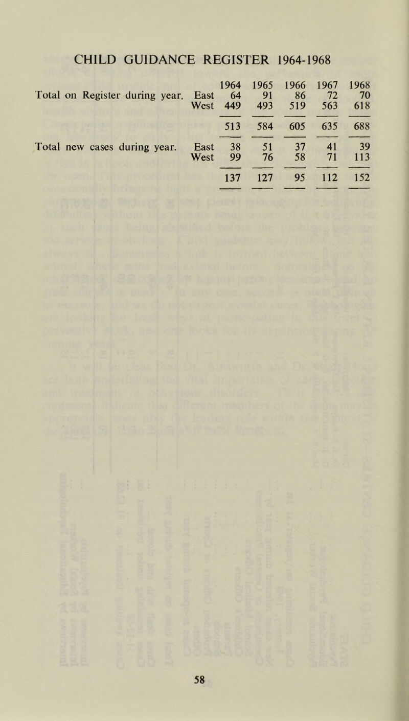 CHILD GUIDANCE REGISTER 1964-1968 Total on Register during year. Total new cases during year. 1964 1965 East 64 91 West 449 493 513 584 East 38 51 West 99 76 137 127 1966 1967 1968 86 72 70 519 563 618 605 635 688 37 41 39 58 71 113 95 112 152