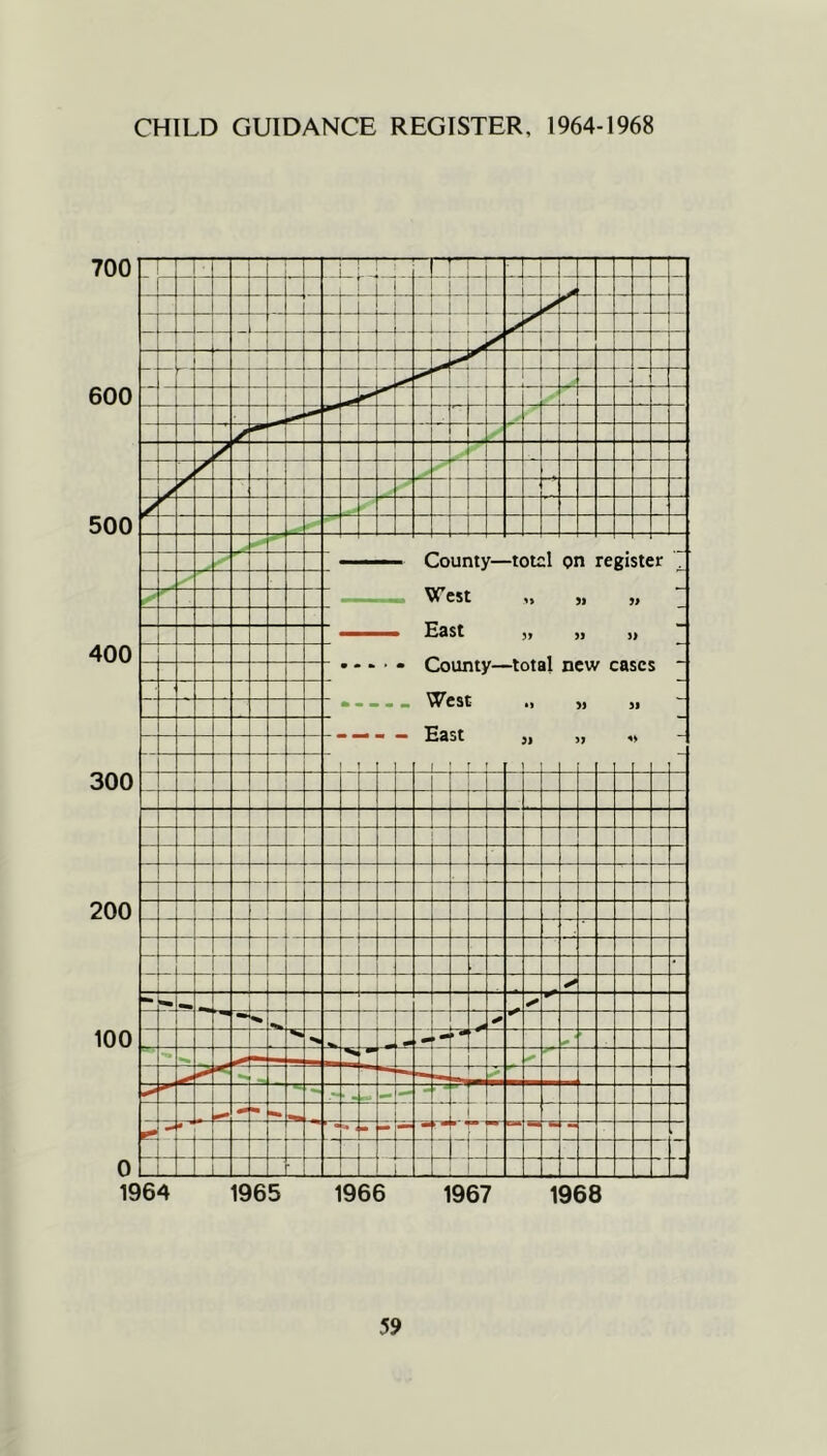 700 600 500 400 300 200 100 0 :HILD guidance register, I964-1968 1 i I ; r 1 1 H - 1 ! ; i - . 1 1 i 1 1 1' 1 i 1 County—totol on register W cst ,, ), j, Hsst „ j> County—total new cases West ), 1, East 64 1965 1966 1967 1968