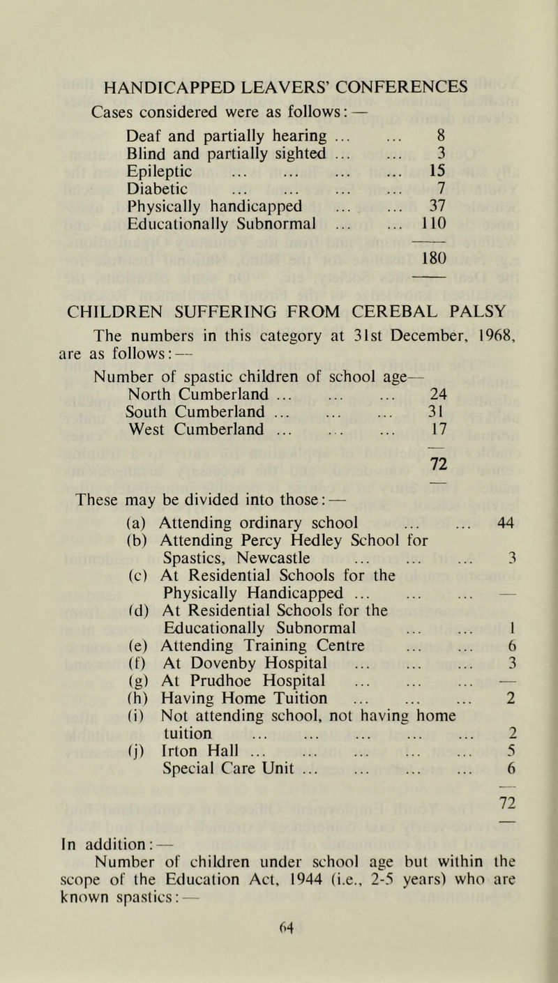 HANDICAPPED LEAVERS’ CONFERENCES Cases considered were as follows: — Deaf and partially hearing ... 8 Blind and partially sighted ... 3 Epileptic ... 15 Diabetic 7 Physically handicapped ... 37 Educationally Subnormal ... 110 180 CHILDREN SUFFERING FROM CEREBAL PALSY The numbers in this category at 31st December, 1968, are as follows: — Number of spastic children of school age— North Cumberland ... ... ... 24 South Cumberland ... ... ... 31 West Cumberland ... ... ... 17 72 These may be divided into those: — (a) Attending ordinary school ... ... 44 (b) Attending Percy Hedley School for Spastics, Newcastle 3 (c) At Residential Schools for the Physically Handicapped — (d) At Residential Schools for the Educationally Subnormal ... ... 1 (e) Attending Training Centre ... ... 6 (f) At Dovenby Hospital 3 (g) At Prudhoe Hospital — (h) Having Home Tuition 2 (i) Not attending school, not having home tuition 2 tj) Irton Hall 5 Special Care Unit 6 72 In addition: — Number of children under school age but within the scope of the Education Act, 1944 (i.e., 2-5 years) who are known spastics: —