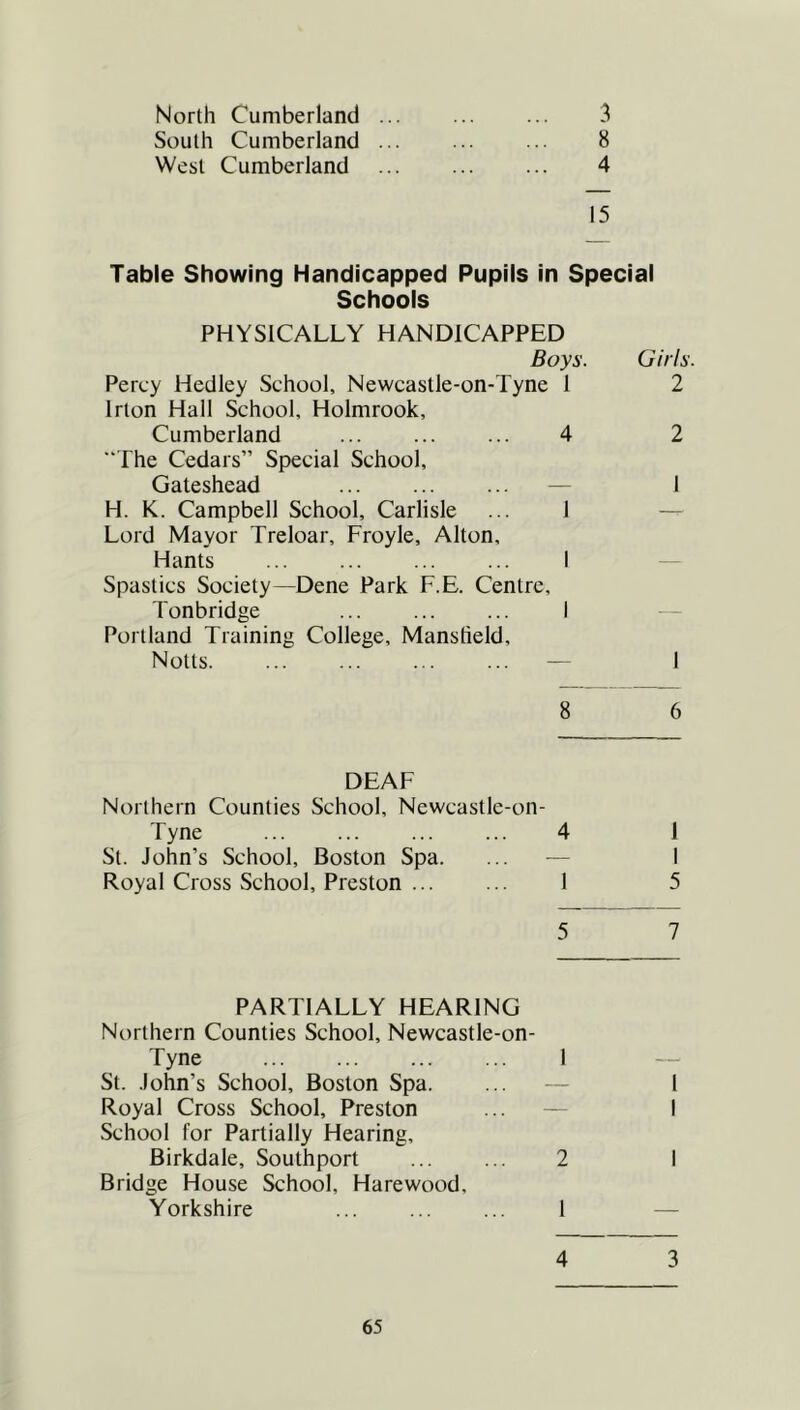 North Cumberland 3 South Cumberland ... ... ... 8 West Cumberland ... 4 15 Table Showing Handicapped Pupils in Special Schools PHYSICALLY HANDICAPPED Boys. Girls. Percy Hedley School, Newcastle-on-Tyne 1 2 Irton Hall School, Holmrook, Cumberland 4 2 The Cedars” Special School, Gateshead ... ... ... — 1 H. K. Campbell School, Carlisle ... 1 — Lord Mayor Treloar, Froyle, Alton, Hants ... ... ... ... I — Spastics Society—Dene Park F.E. Centre, Tonbridge I — Portland Training College, Mansfield, Notts — I 8 6 DEAF Northern Counties School, Newcastle-on- Tyne ... ... 4 1 St. John’s School, Boston Spa. ... — I Royal Cross School, Preston ... ... 1 5 5 7 PARTIALLY HEARING Northern Counties School, Newcastle-on- Tyne I St. John’s School, Boston Spa. ... — 1 Royal Cross School, Preston ... — I School for Partially Hearing, Birkdale, Southport ... ... 2 I Bridge House School, Harewood, Yorkshire ... ... ... 1 — 4 3