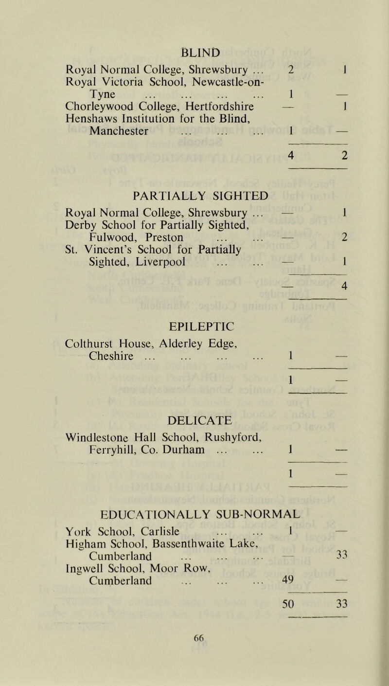 BLIND Royal Normal College, Shrewsbury ... Royal Victoria School, Newcastle-on- 2 1 Tyne 1 — Chorleywood College, Hertfordshire Henshaws Institution for the Blind, — 1 Manchester 1 — 4 2 PARTIALLY SIGHTED Royal Normal College, Shrewsbury ... Derby School for Partially Sighted, — 1 Fulwood, Preston — 2 St. Vincent’s School for Partially Sighted, Liverpool — 1 — 4 EPILEPTIC Colthurst House, Alderley Edge, Cheshire ... 1 — 1 — DELICATE Windlestonc Hall School, Rushyford, Ferryhill, Co. Durham ... 1 — 1 EDUCATIONALLY SUB NORMAL York vSchool, Carlisle ... ... 1 — Higham School, Bassenlhwaite Lake. Cumberland ... .. .. 3-^ Ingwell School, Moor Row, Cumberland .. ... ... 49 — 50 33