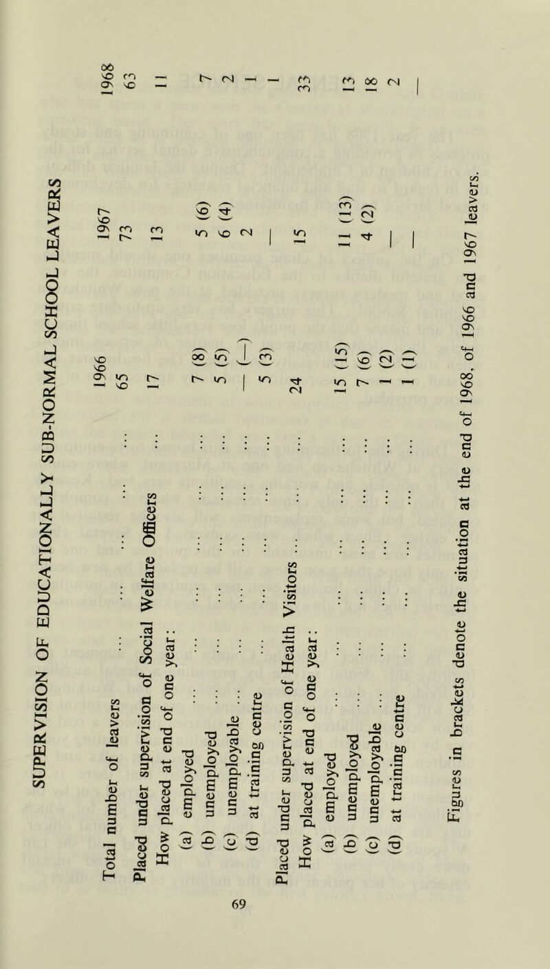 SUPERVISION OF EDUCATIONALLY SUB-NORMAL SCHOOL LEAVERS 06 'O —, On sC — h- (sj —, _ m tf , do (N r-- VO On m ro 'O Tt in VO <n VO VO O', in — VO — oo in in m in rf CNl m ^ ^ —< VO fN in r-- — <o o § I t3 o a> > cj <U X) E 3 C CTJ w o H cd 05 nj u >. O S . a ° o ■£3 ® C c !^| lie 3 D. I ^ ;■ Sa 4>i^ Ji g •a -s ^ ^ I o o .a H. CL .9 e I 2 5 3 *- 3 ^ ca y T3 y X Im C3 3 0) <D X O c o 1) c c t.H G D *> u 1) O c <u ■g •o ^ 3 O GO c Q« •4—> 1) o o 3 C/5 3 >> 3 n rr 3. *S Lh <u T3 TJ a> o -2 •£ 6 3“ O E S E (L> c 3 u 4-^ C 3 ’a <D 3 3 3 -o S' O <u o o 3 X 0^ Figures in brackets denote the situation at the end of 1968, of 1966 and 1967 leavers.