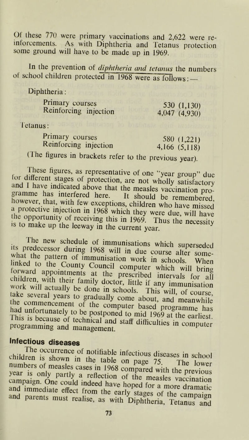 or these 770 were primary vaccinations and 2,622 were re- intorcements. As with Diphtheria and Tetanus protection some ground will have to be made up in 1969. In the prevention of diphtheria and tetanus the numbers of school children protected m 196« were as follows; Diphtheria; Primary courses Reinforcing injection 1 etanus: 530 (1,130) 4,047 (4,930) Primary courses 5^0 (1,221) Reinforcing injection 4,166 (s’llS) (1 he figures in brackets refer to the previous year). 1 hese figures, as representative of one year group” due or different stages of protection, are not whoily latisFactoR nd 1 have indicated above that the measles vaccination pro- howTe^r ?har should be remembered, ^ m J exceptions, children who have missed a piotective injection in 1968 which they were due, will have the opportunity of receiving this in 1969. Thus the necessitv IS to make up the leeway in the current year. ^ The new schedule of immunisations which superseded Its predecessor during 1968 will in due course alte^r some^ what the pattern of immunisation work in schools When inked to the County Council computer wS will brZ lorward appointments at the prescribed intervals for afi worK wiij actually be done in schools. This will of course ake severa] years to gradually come about, and’meanwhde the commencement of the computer based progr™mnJe has postponed to mid 1969 aUhe earliest P^ogrl^t^-ra^i “ enf Infectious diseases children nown“in' iiiiuren is snown in the table on page 75 The lower numbers ot measles cases in 1968 compared with the previous