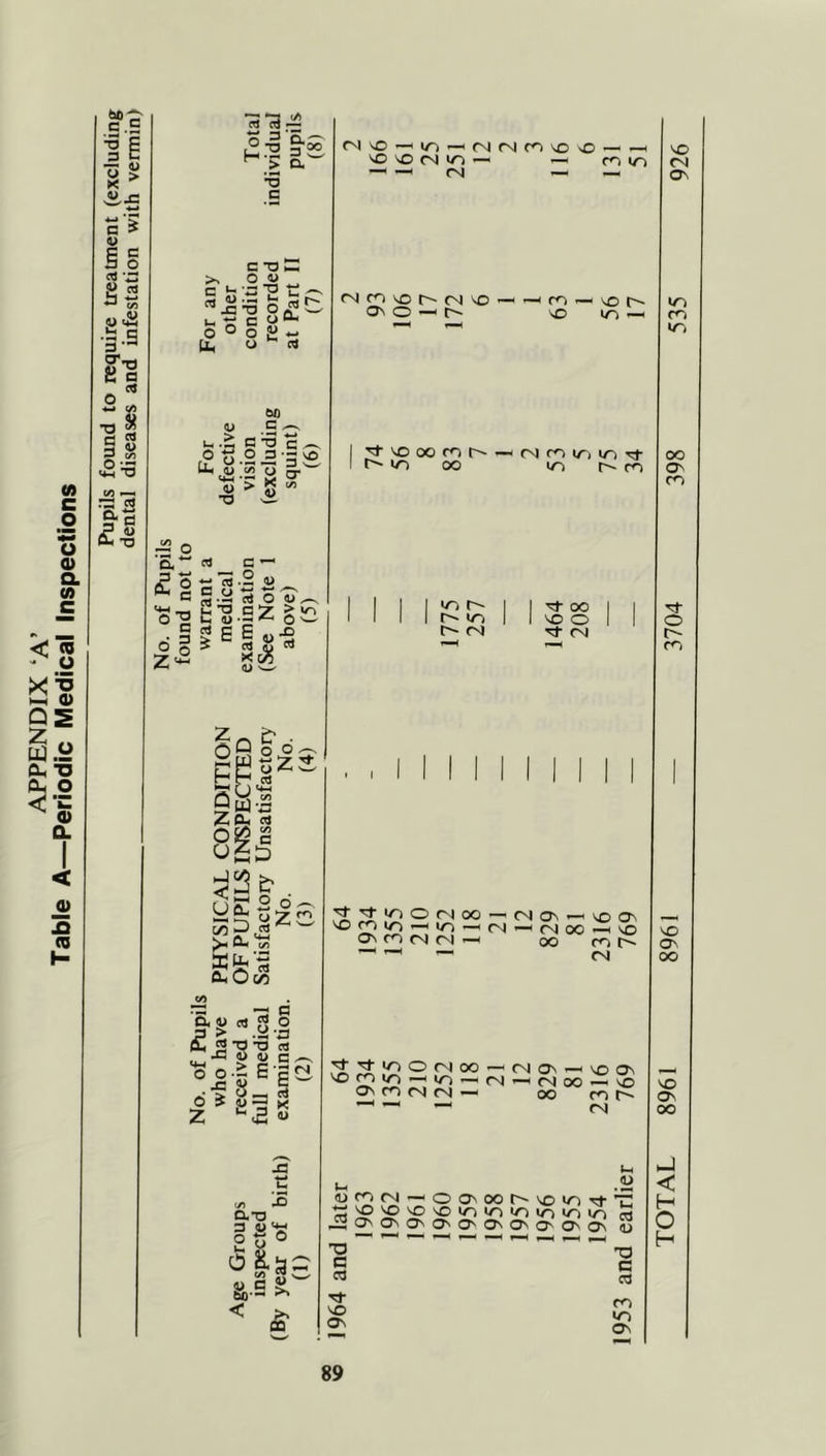 /U>PENDIX ‘A’ Table A—Periodic Medical Inspections ■S ■3 E 3 S > ^•S c'l V g§ cd (/i «<a •-.s 3 B a e« ° sg ■a 2 3 S 0--S rn 3 « <£•0 5 ^ (2^ 3S c C *0 ^ C ^ w ? ti ^ '-S o ^ w soggt: Cl O bO « .Scr u .2; c Ta c ^ o t) .2 3 a :£, “cS-- 2 ^ 4> > g ^ w ^ o a' c'- ©•a fcu.SZ §!2 . E E? E E .1 z- (N^—iin—■cMrsirn'o ^ «N ^ —' —■ \0 — m in cN m VO (N o\ o —' m VO VO r~ m —I VO c© m in oo (N rn m in rj- m m in in (N rf oo VO O nj i cu “ts Sts I'S' I IN bo 3 >. 'voov iin—'Cvi’-HtNoo—ivo ovcncNCN-^ oo mr^ 'J^inOrNOO — CNOv—<V00V iin'-'fNi—imoo — VO ovcocNfN— 00 —I — — CN l-H - .ii (umcN—<oovoot^voinrti^ iaovovovovovovovo'ovov U —<1—<. 1—H.— —<,—<,-H ! -§ I a ', ^ ’ in ov