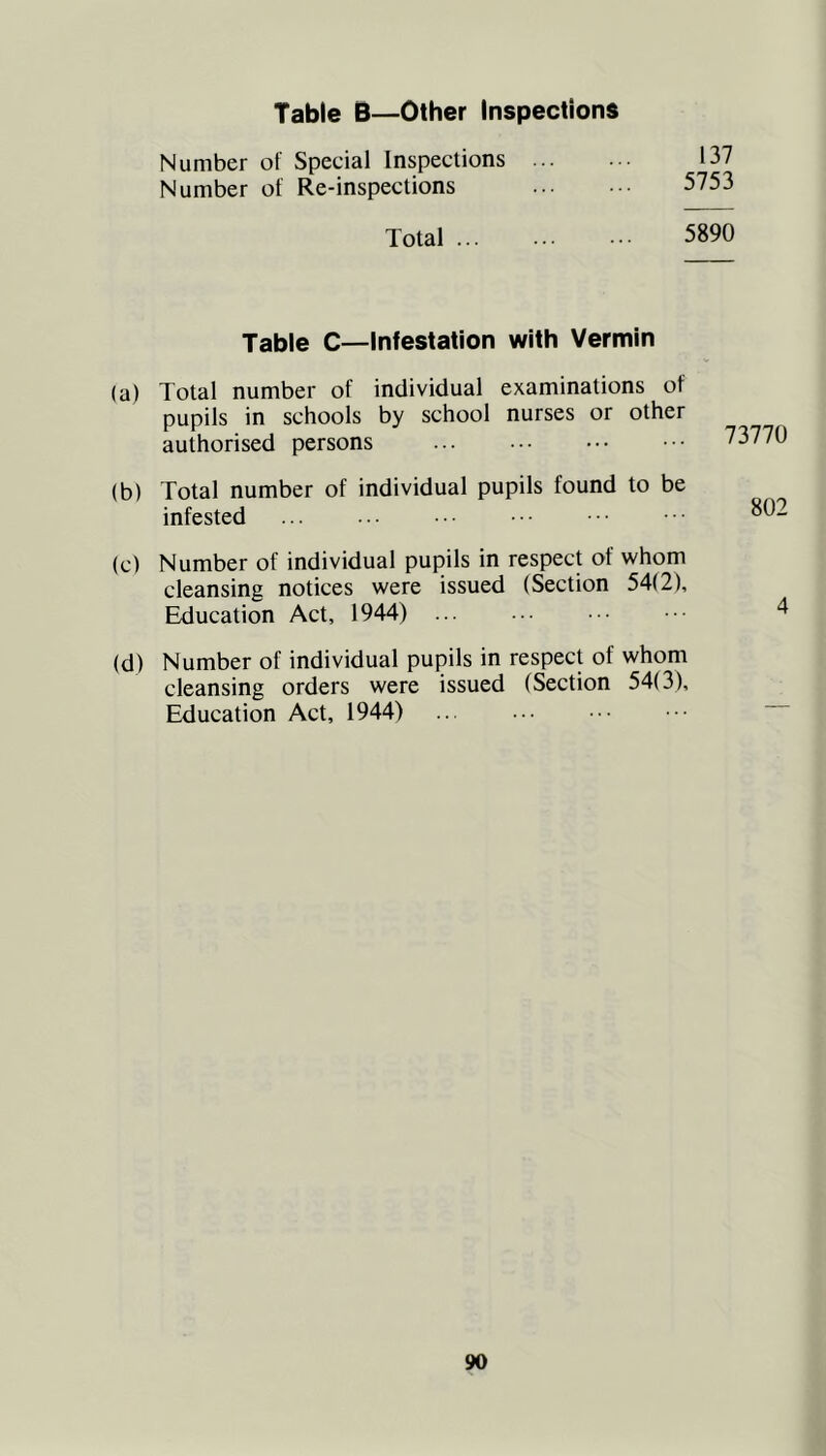 Number of Special Inspections Number of Re-inspections Total 137 5753 5890 Table C—Infestation with Vermin (a) Total number of individual examinations of pupils in schools by school nurses or other authorised persons (b) Total number of individual pupils found to be infested 73770 802 (c) Number of individual pupils in respect of whom cleansing notices were issued (Section 54(2), Education Act, 1944) ... (d) Number of individual pupils in respect of whom cleansing orders were issued (Section 54(3), Education Act, 1944)
