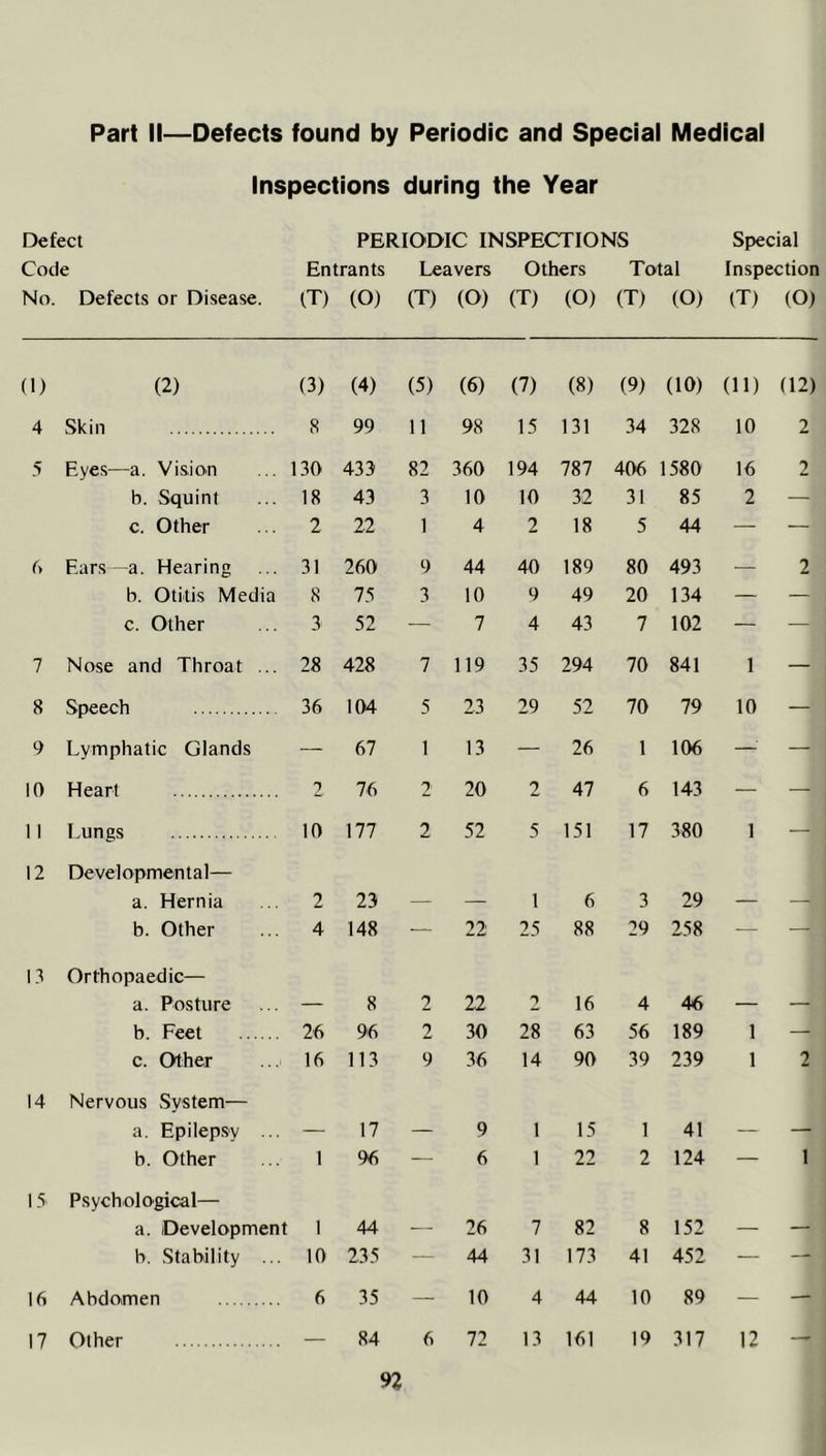 Part II—Defects found by Periodic and Special Medical Inspections during the Year Defect PERIODIC INSPECTIONS Special Code Entrants Leavers Others Total Inspection No. Defects or Disease. (T) (O) (T) (O) (T) (O) (T) (O) (T) (O) (1) (2) (3) (4) (5) (6) (7) (8) (9) (10) (11) (12) 4 Skin 8 99 11 98 15 131 34 328 10 2 5 Eye.s—a. Vision 130 433 82 360 194 787 406 1580 16 2 b. Squint 18 43 3 10 10 32 31 85 2 — c. Other 2 22 1 4 2 18 5 44 — — Ears—a. Hearing 31 260 9 44 40 189 80 493 — 2 b. Otitis Media 8 15 3 10 9 49 20 134 — — c. Other 3 52 — 7 4 43 7 102 — — 7 Nose and Throat ... 28 428 7 119 35 294 70 841 1 — 8 Speech 36 104 5 23 29 52 70 79 10 9 Lymphatic Glands 67 1 13 26 1 106 — 10 Heart 1 76 2 20 2 47 6 143 _ 11 Lungs 10 177 2 52 5 151 17 380 1 12 De vel opmen t a 1— !1 a. Hernia 2 23 — — 1 6 3 29 — b. Other 4 148 — 22 25 88 29 258 — — 1.7 Orthopaedic— a. Posture — 8 2 22 2 16 4 46 — —3 b. Feet 26 96 2 30 28 63 56 189 1 —j c. Other 16 113 9 36 14 90 39 239 1 2a } 14 Nervous System— a. Epilepsy ... — 17 — 9 1 15 1 41 — t b. Other 1 % — 6 1 22 2 124 — ij Psychological— a. Development 1 44 — 26 7 82 8 152 — ■“3 b. Stability ... 10 235 — 44 31 173 41 452 — 16 Abdoimen 6 35 10 4 44 10 89 _ —^1