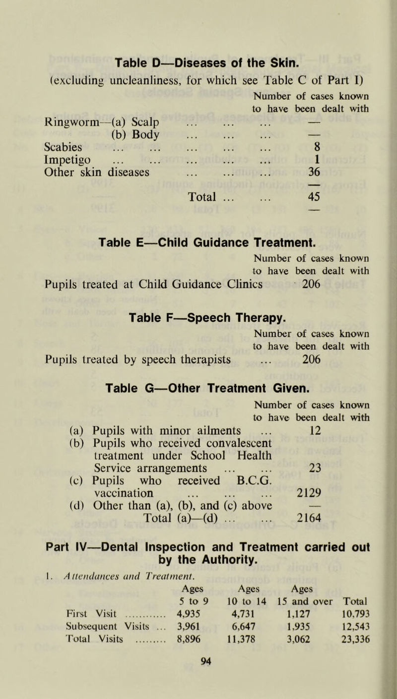 Table D—Diseases of the Skin. (excluding uncleanliness, for which see Table C of Part 1) Number of cases known to have been dealt with Ringworm—(a) Scalp — (b) Body — Scabies 8 Impetigo 1 Other skin diseases 36 Total ... 45 Table E—Child Guidance Treatment. Number of cases known to have been dealt with Pupils treated at Child Guidance Clinics 206 Table F—Speech Therapy. Number of cases known to have been dealt with Pupils treated by speech therapists ... 206 Table G—Other Treatment Given. Number of cases known to have been dealt with (a) Pupils with minor ailments 12 (b) Pupils who received convalescent treatment under School Health Service arrangements 23 (0 Pupils who received B.C.G. vaccination 2129 (d) Other than (a), (b), and (c) above — Total (a)—(d) 2164 Part IV—Dental Inspection and Treatment carried out by the Authority. I. A licnclaiices and Treatment. Ages Ages Ages 5 to 9 10 to 14 15 and over Total First Visit 4,935 4,731 1,127 10,793 Subsequent Visits ... 3,961 6,647 1,935 12,543 Total Visits 8,896 11,378 3,062 23,336