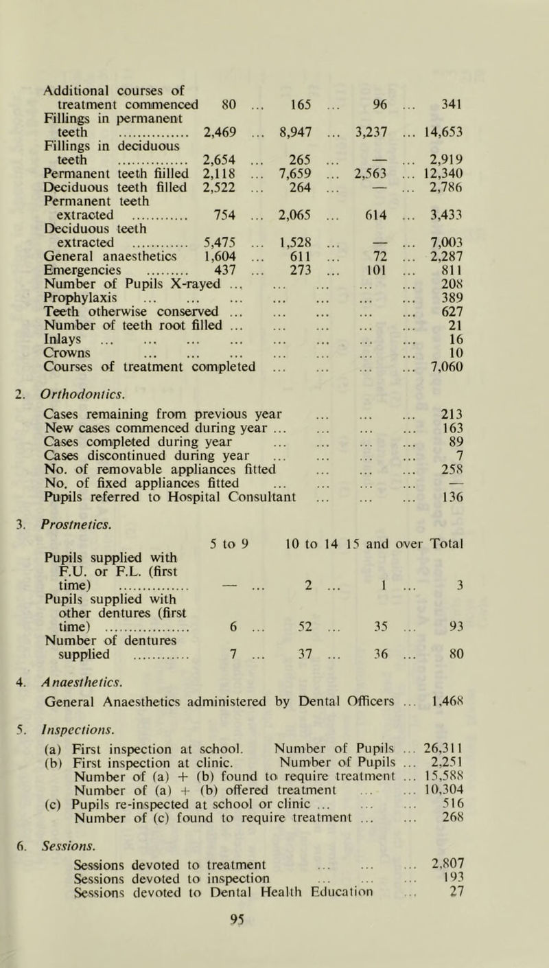 3. 4. treatment commenced Fillings in permanent 80 ... 165 ... 96 341 teeth Fillings in deciduous 2,469 ... 8,947 ... 3,237 ... 14,653 teeth 2,654 ... 265 ... — ... 2,919 Permanent teeth fiilled 2,118 ... 7,659 ... 2,563 ... 12,340 Deciduous teeth filled Permanent teeth 2,522 ... 264 ... — ... 2,786 extracted Deciduous teeth 754 ... 2,065 ... 614 ... 3,433 extracted 5,475 ... 1,528 ... — ... 7,003 General anaesthetics 1,604 ... 611 ... 72 ... 2,287 Emergencies 437 ... 273 ... 101 811 Number of Pupils X-rayed 208 Prophylaxis 389 Teeth otherwise conserved ... 627 Number of teeth root filled ... 21 Inlays 16 Crowns 10 Courses of treatment completed ... 7,060 Orthodontics. Cases remaining from previous year 213 New cases commenced during year . 163 Cases completed during year 89 Cases discontinued during year 7 No. of removable appliances fitted 258 No. of fixed appliances fitted — Pupils referred to Hospital Consultant 136 Prostnetics. 5 to 9 10 to 14 15 and over Total Pupils supplied with F.U. or F.L. (first time) — ... 2 ... 1 .. 3 Pupils supplied with other dentures (first time) 6 ... 52 ... 35 .. 93 Number of dentures supplied 7 ... 37 ... 36 .. 80 Anaesthetics. General Anaesthetics administered by Dental Officers .. . 1.468 5. Inspections. (a) First inspection at school. Number of Pupils ... 26,311 (b) First inspection at clinic. Number of Pupils ... 2,251 Number of (a) + (b) found to require treatment ... 15,58S Number of (a) (b) offered treatment . . ... 10,304 (c) Pupils re-inspected at school or clinic 516 Number of (c) found to require treatment 268 6. Sessions. Sessions devoted to treatment 2,807 Sessions devoted to inspection ... ... ... 103 Sessions devoted to Dental Health Education 27