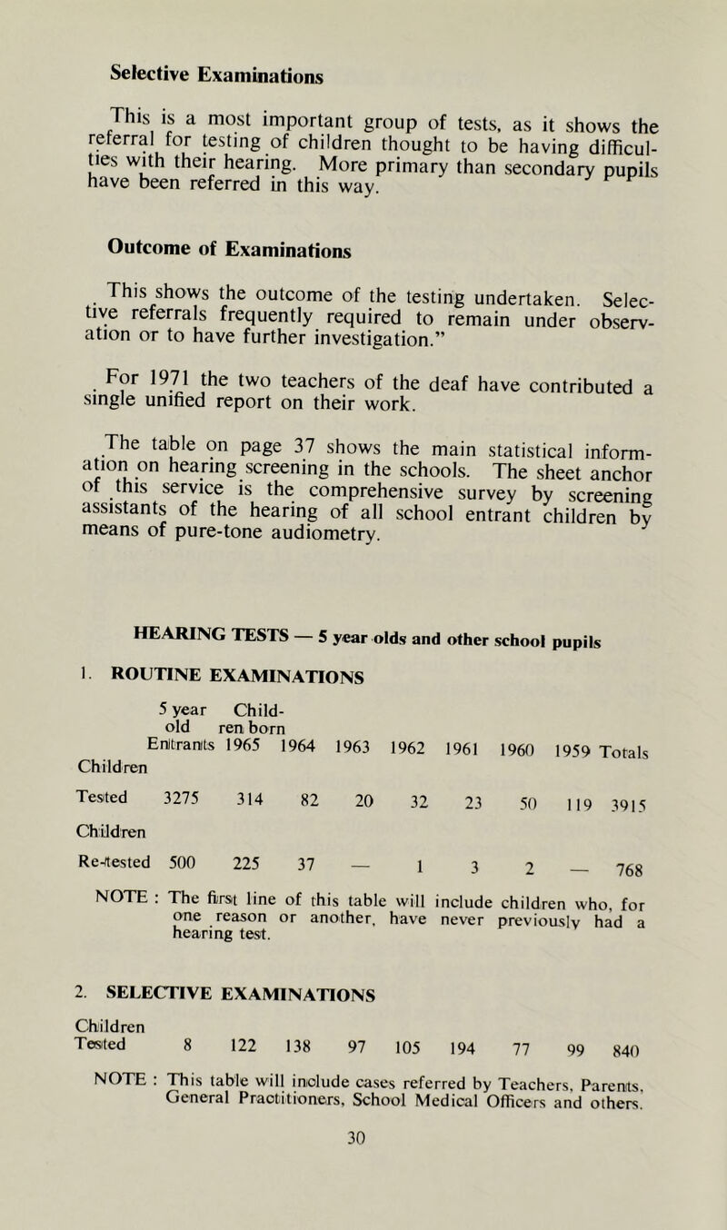 Selective Examinations This IS a most important group of tests, as it shows the referral for testing of children thought to be having difficul- ties with their hearing. More primary than secondary pupils have been referred in this way. Outcome of Examinations This shows the outcome of the testing undertaken. Selec- tive referrals frequently required to remain under observ- ation or to have further investigation.” For 1971 the two teachers of the deaf have contributed a single unified report on their work. The table on page 37 shows the main statistical inform- ation on hearing screening in the schools. The sheet anchor of this service is the comprehensive survey by screening assistants of the hearing of all school entrant children by means of pure-tone audiometry. HEARING TESTS — 5 year olds and other school pupils 1. ROUTINE EXAMINATIONS 5 year Child- old ren born Enitranils Children 1965 1964 1963 1962 1961 1960 1959 Totals Tested 3275 314 82 20 32 23 50 119 3915 Children Re-tested 500 225 37 — 1 3 2 — 768 NOTE : The first line of this table will include children who, for one reason or another, have never previously had a hearing test. 2. SELECTIVE EXAMINATIONS Children Tested 8 122 138 97 105 194 77 99 840 NOTE : This table will iniolude cases referred by Teachers, Parents, General Practitioners, School Medical Officers and others.