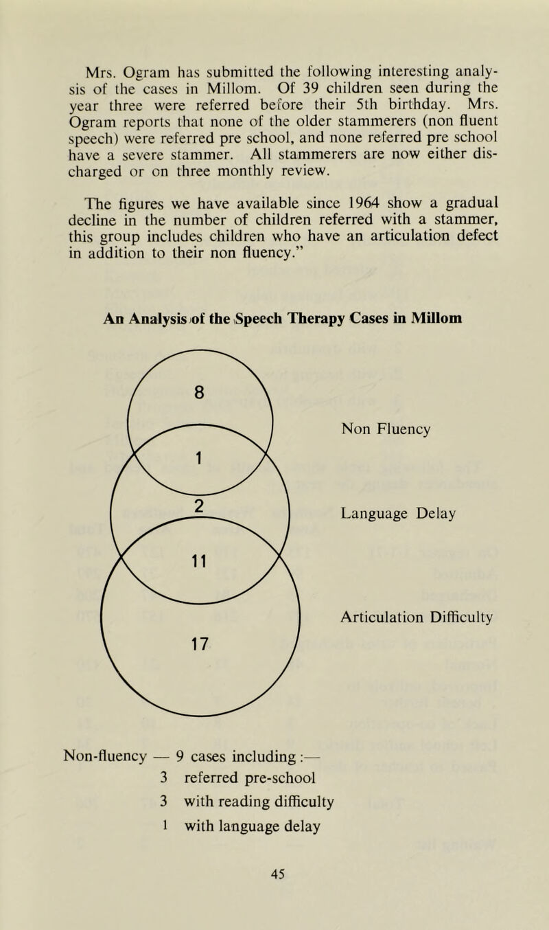 Mrs. Ogram has submitted the following interesting analy- sis of the cases in Millom. Of 39 children seen during the year three were referred before their 5th birthday. Mrs. Ogram reports that none of the older stammerers (non fluent speech) were referred pre school, and none referred pre school have a severe stammer. All stammerers are now either dis- charged or on three monthly review. The figures we have available since 1964 show a gradual decline in the number of children referred with a stammer, this group includes children who have an articulation defect in addition to their non fluency.” Ad Analysis of the Speech Therapy Cases in Millom Non Fluency Language Delay Articulation Difficulty Non-fluency — 9 cases including :— 3 referred pre-school 3 with reading difficulty 1 with language delay