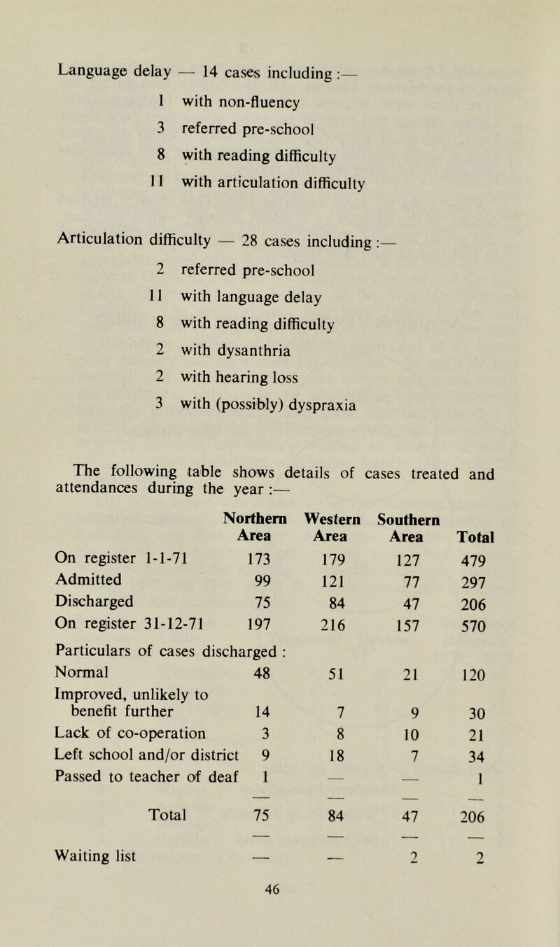 Language delay — 14 cases including :— 1 with non-fluency 3 referred pre-school 8 with reading difficulty 11 with articulation difficulty Articulation difficulty — 28 cases including:— 2 referred pre-school 11 with language delay 8 with reading difficulty 2 with dysanthria 2 with hearing loss 3 with (possibly) dyspraxia The following table shows details of cases treated and attendances during the year :— Northern Western Southern Area Area Area Total On register 1-1-71 173 179 127 479 Admitted 99 121 77 297 Discharged 75 84 47 206 On register 31-12-71 197 216 157 570 Particulars of cases discharged : Normal 48 51 21 120 Improved, unlikely to benefit further 14 7 9 30 Lack of co-operation 3 8 10 21 Left school and/or district 9 18 7 34 Passed to teacher of deaf 1 — — 1 Total 75 84 47 206 Waiting list - 2 2