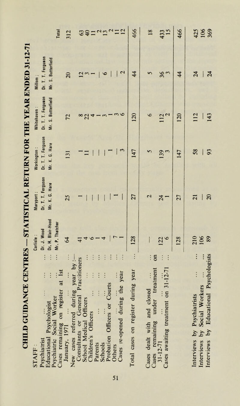 CHILD GUIDANCE CENTRES — STATISTICAL RETURN FOR THE YEAR ENDED 31-12-71 STAFF: Carlisle: Maryport; Workington: Whitehaven: Millom; Psychialrist ... ... ... ... Dr. J. Wood Dr. T. T. Ferguson Dr. T. T. Ferguson Dr. T. T. Ferguion Dr. T. T. Ferguson Educational Psychologist Dr. H. Blair-Hood Mr. K. G. Hare Mr. K. G. Hare Mr. S. Butterfield Mr. S Butterfield Psychiatric Social Worker Mr. P. Thatcher cn o ^ ^ Tf ^ O <N m ^ I VO rN ^ I r-- — Tj- VO — Tt U .Zm a -A >v 2 00 a cd (/) cd j M ^ ^ 3 (U D •o C O <U JE — o 'Mo O ^ c — ^ §2' ■c-t: ^ La 00— o O Se: u ^ Ov Ui C/5 s S f/i — CO 3 U c/5 c . 3 ’(3 o o E O c o : ed • <0 a> : S 00 .S *n : 3 • x) •D a> c o Q. O ) cd cfl > X) a> 5 1 o I u ^ cd lO-OU VO 1 ^ *0 VO VO fO ^ VO tT 44 VO O VO (N O <N r- On m m n r- cs oo (N VO 00 [ (N i ; c • o cd a> >> 00 3 -o (75 *00 u c o Cd o «d O H c i> : c t n C «-a U ■S La aa c c/5 o o La a> c X3 o T3 c • c C 3 c Cd *cd OJ 00 .£ ka W !§ 00 *3 -w c cd c _ flj *3 a> TJ <N Cd uCj u Interviews by Psychiatrists 210 21 58 112 24 425 Interviews by Social Workers 106 — 106 Interviews by Educational Psychologists 89 20 93 143 24 369