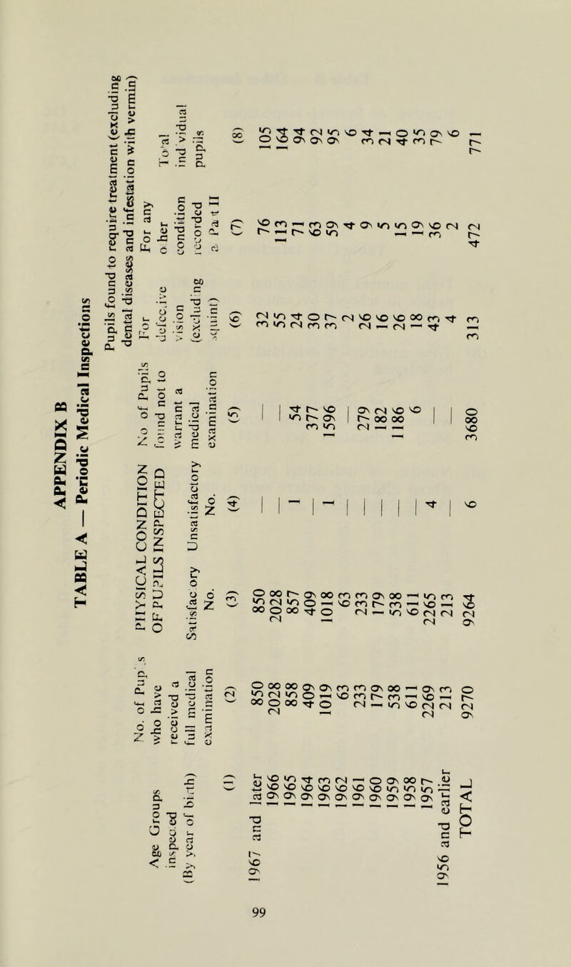 Pupils found to require treatment (excluding dental diseases and infestation with vermin) Ill ^ •St (N V-I 'O-st-^O'^^Os^O — ^ O O ~ ^ a •- a ^ o •=- C 8 •j c: i?r'1'^c*^0^■stO^«r>lO<?'VO(N fS ■St w S n CO 4 5 .Si Z U o 6 ’C eu 4^ < ^ •■’■ c 5 9 - o I ^ •= O yi x ::1 ^ -3 S. fNp— O T3 c o cd Cv c Id s 1 1 ■St VO r3 o r- 1 1 >o r- O' u ■5 C a X u rre >o rt > .«» D E O ^ Q CO *2 r-) O' <N 50 50 1 1 o <50 OO 1 00 OJ — — VO rn VO u QQ H c D £> o Si ° >5 Z cs c/5 S 28 2: ®®^ oo OOOOOt^-o <N — lo^fNfN (N — fN O' S’ CS 0 £ y « .y -5 “- > T3 -p re O > f- ^ I e = s <SI O (50 OO •o (N lo _ OO o OO Tt o <N )=, g05COroOsoO-^Osrs5 '-.'OfS5t^rs5’^vO — (N —- lo 'O <N <N <N o t^- (N O' tn < E o i s 'O'OTtmfN—'OONOOt^ 45 ^VOSOVO'O'OSO'O'OIO — <u TD C a ■T3 C 0 h- C3 1^ 50 O' 50 O'