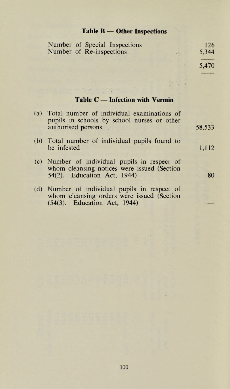Table B — Other Inspections Number of Special Inspections 126 Number of Re-inspections 5,344 5,470 Table C — Infection with Vermin (a) Total number of individual examinations of pupils in schools by school nurses or other authorised persons 58,533 (b) Total number of individual pupils found to be infested 1,112 (c) Number of individual pupils in respect of whom cleansing notices were issued (Section 54(2). Education Act, 1944) 80 (d) Number of individual pupils in respect of whom cleansing orders were issued (Section (54(3). Education Act, 1944) —